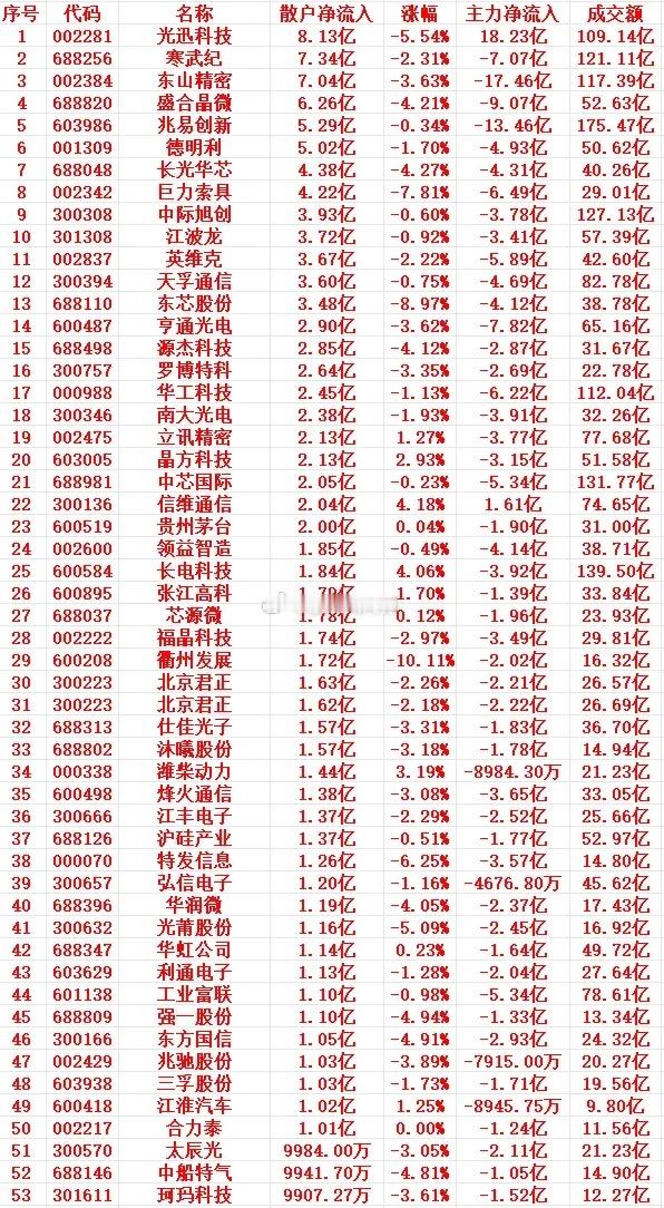 5月21号上午盘，散户趁低位，大幅买入的个股名单1 002281 光迅科技 8.