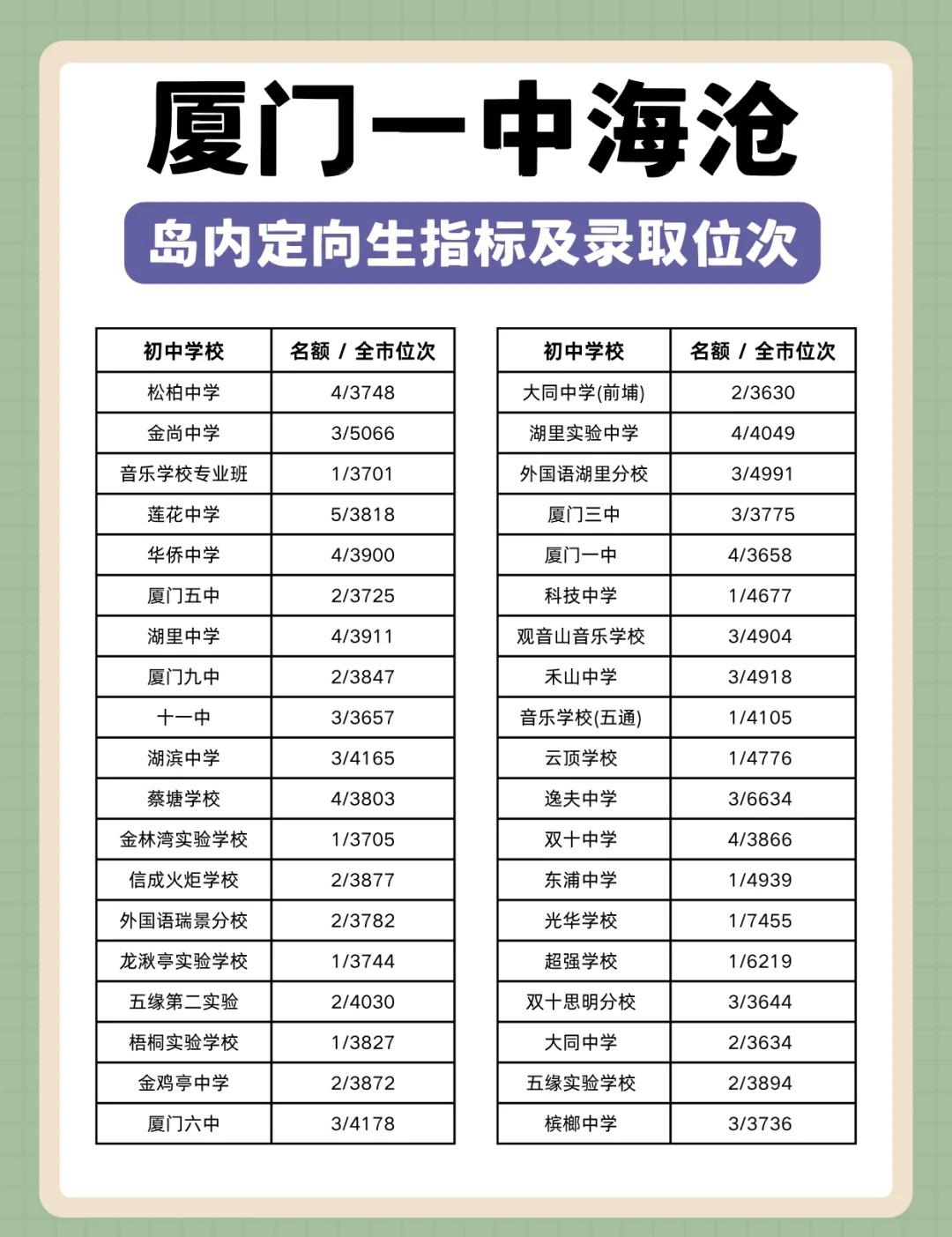 厦门一中(海沧)定向生指标及录取位次
厦门 中学 厦门小学 升学规划 小升初 定