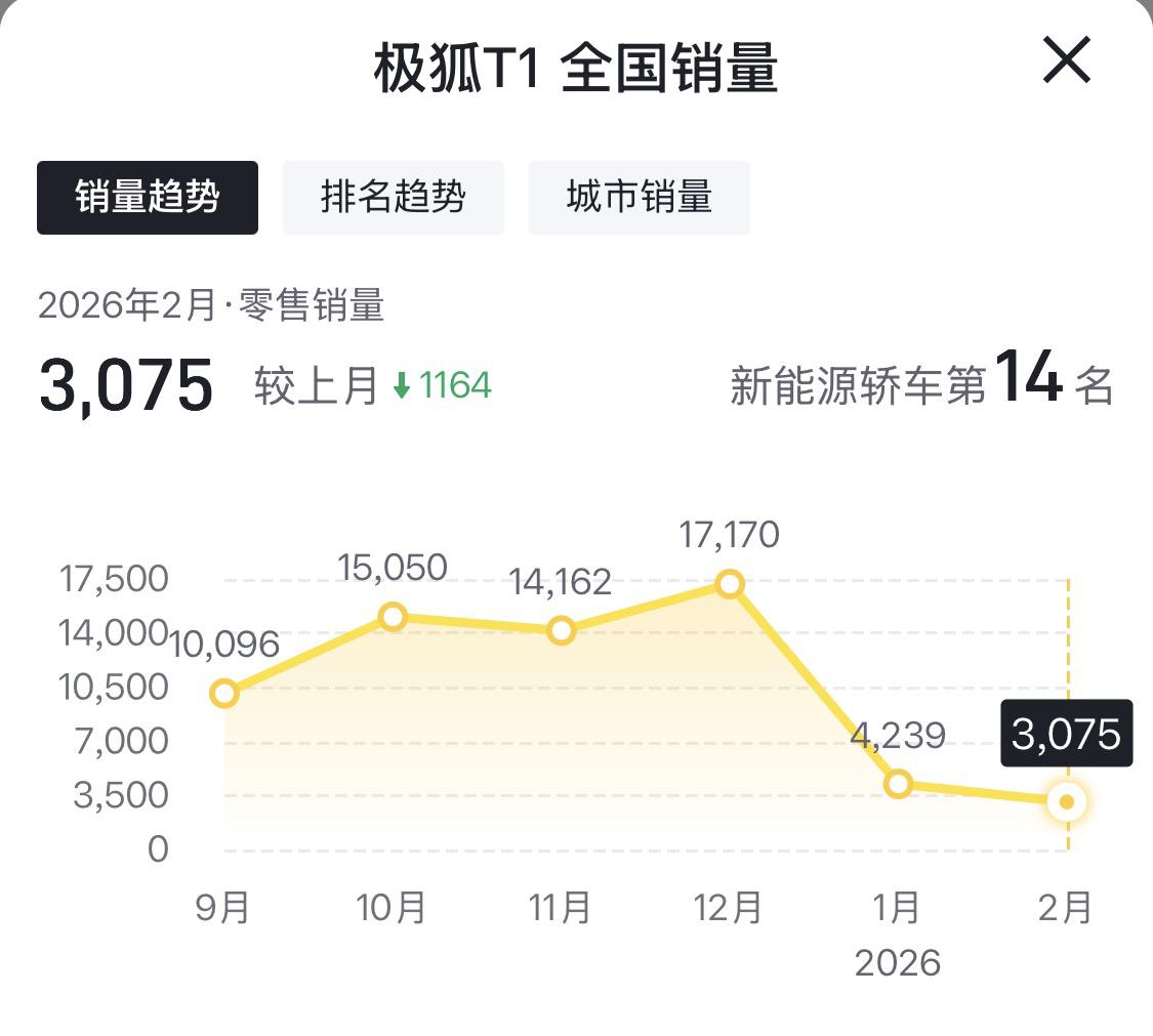 极狐T1销量3075辆，MG4销量4086辆，这个表现有点差了，3月份还能恢复吗