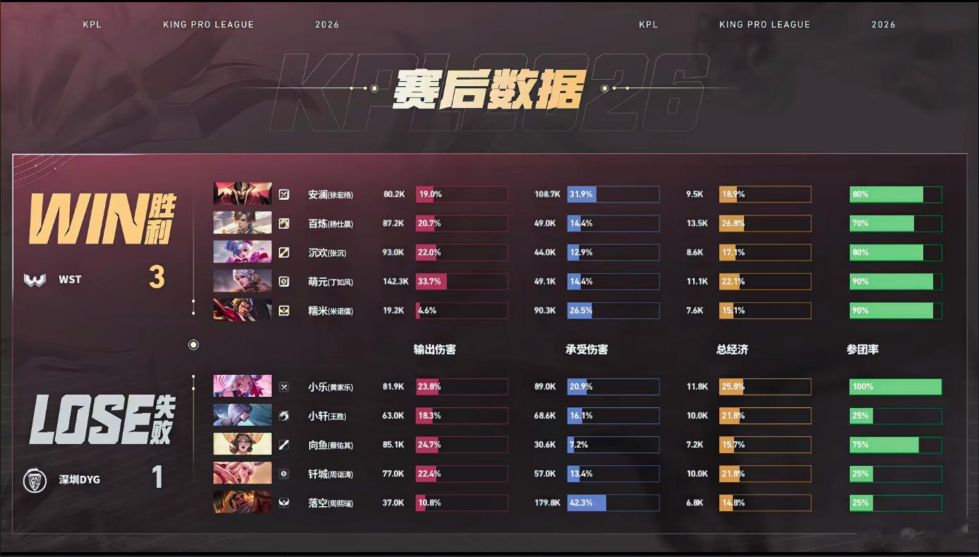 百炼开局双线游走打开节奏，稳稳控下暴君全程掌握主动权，WST 3:1复仇DYG，
