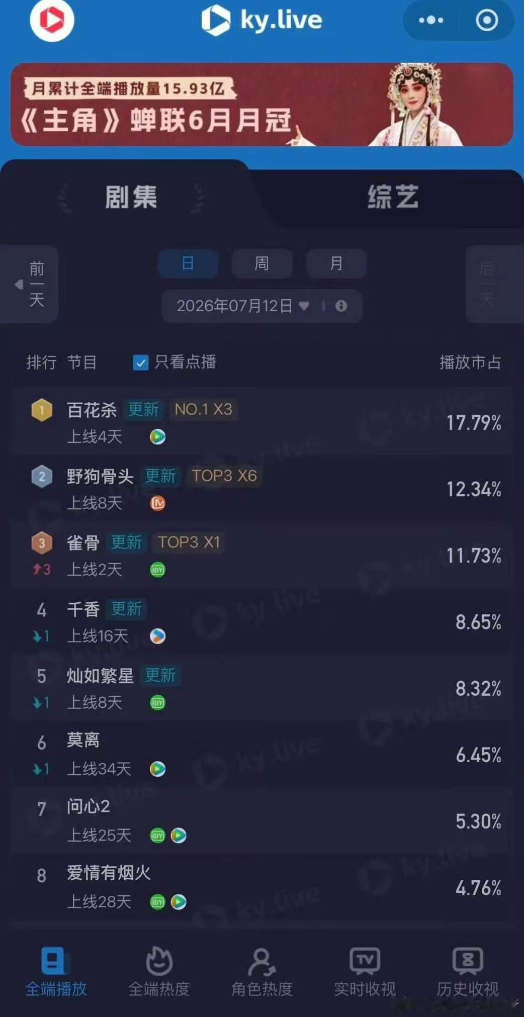 百花杀云合连续三天登顶百花杀连续三天登顶 哇塞！ 