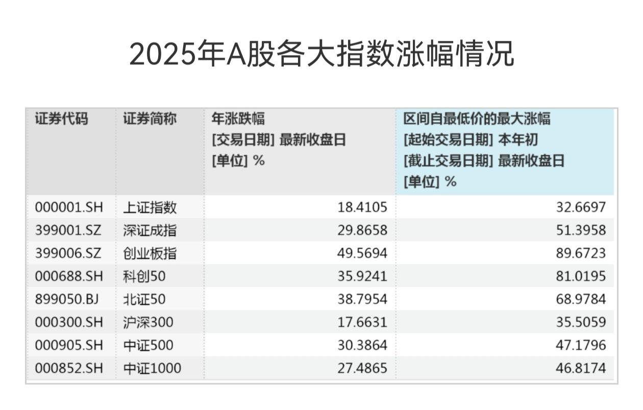 2025年交易收官，又到了年终盘点的时候，今年的A股是个好年景：
A股：上证指数
