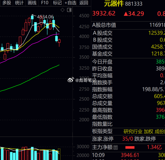 元件板块横盘调整了一周，过去两天跌到了上一个平台的高点，今天率先修复！金安国际，