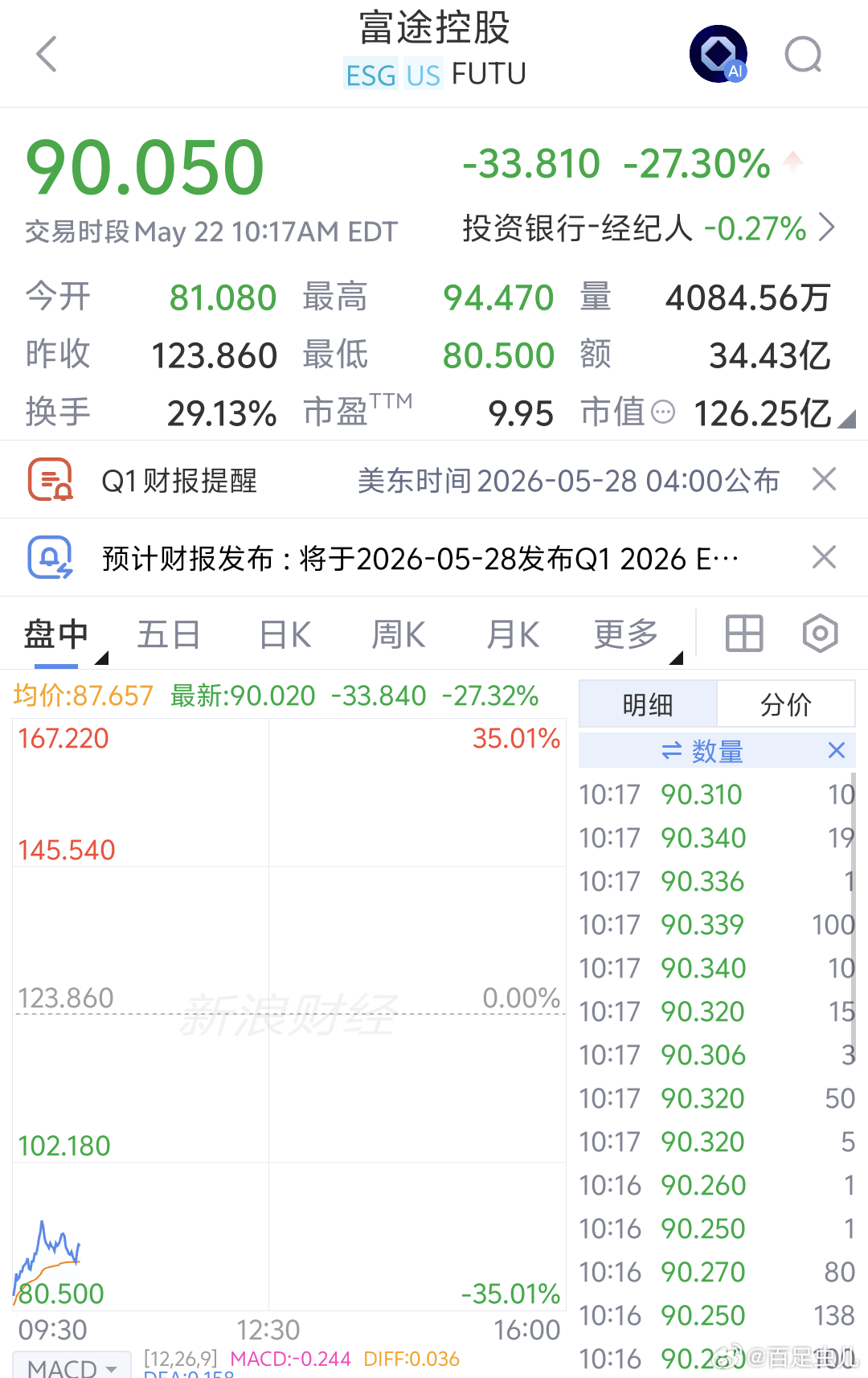 今晚美股开盘微红。中国证监会拟决定没收老虎、富途、长桥境内外相关主体全部违法所得