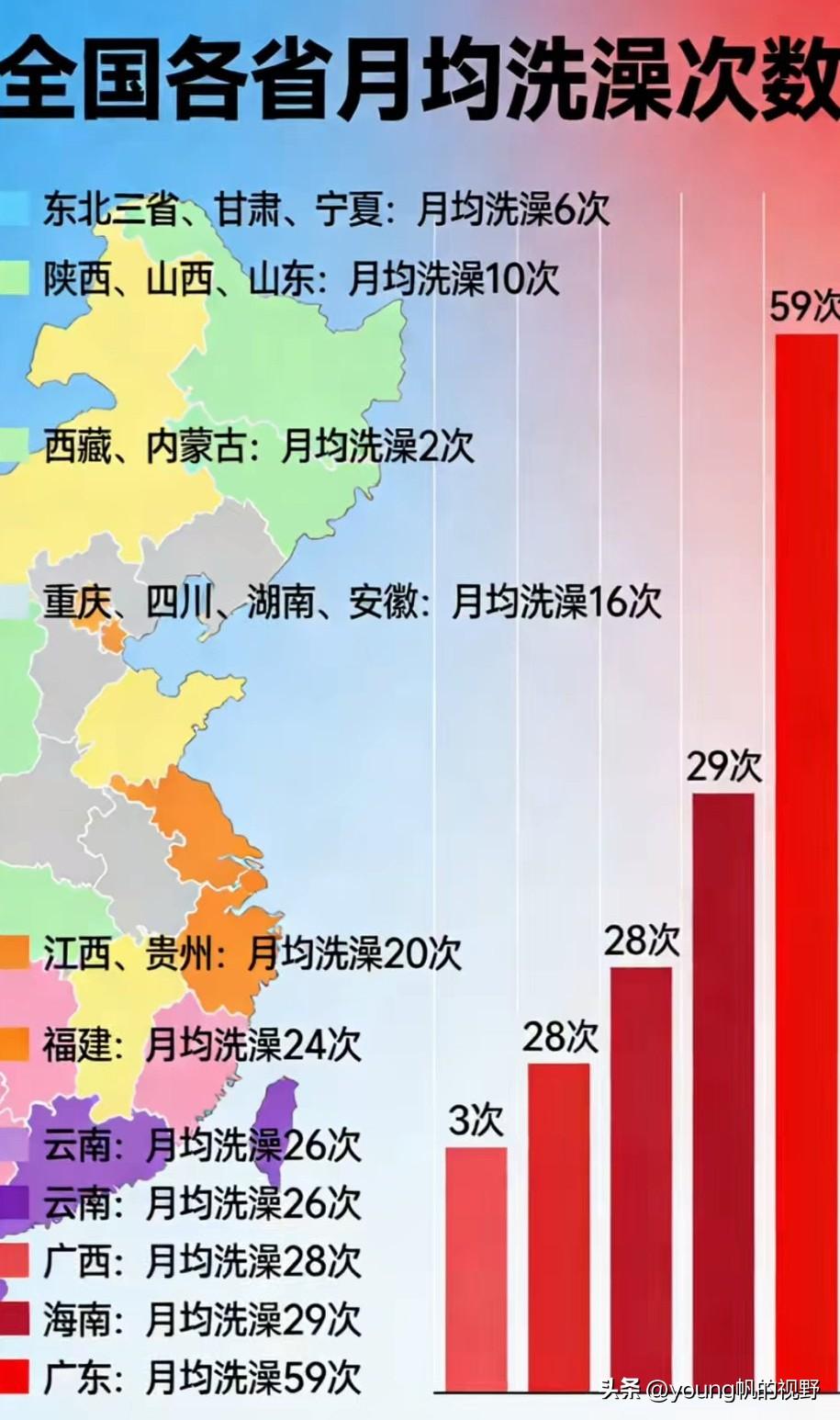 有网友制作的全国不同省份人们的月均洗澡次数图。从数据来看，华南三兄弟是最频繁的，