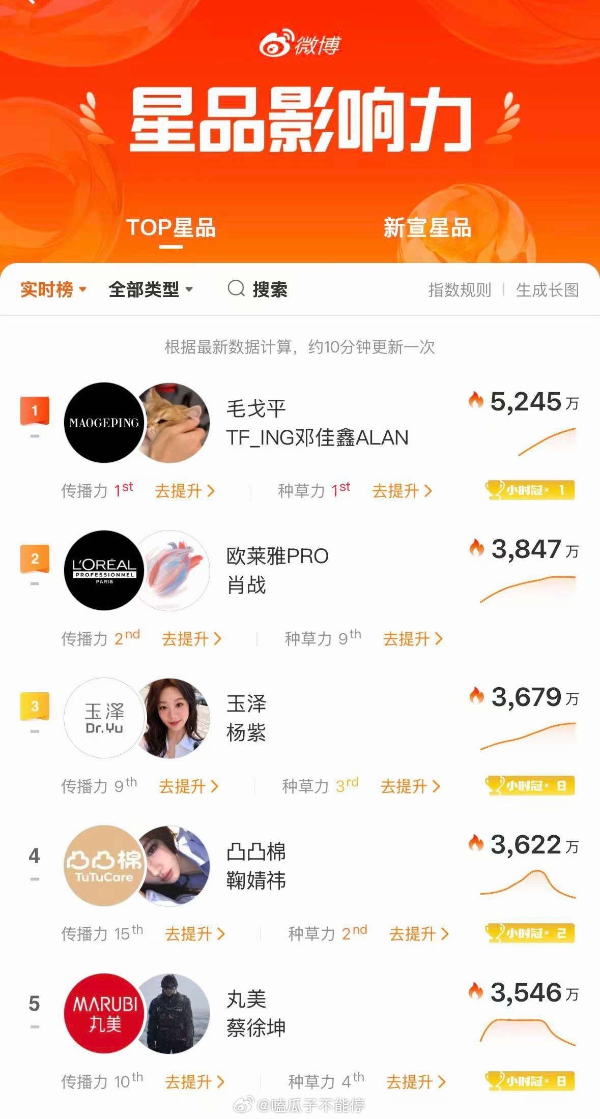 邓佳鑫和粉丝有点厉害星品影响力第一🔝 