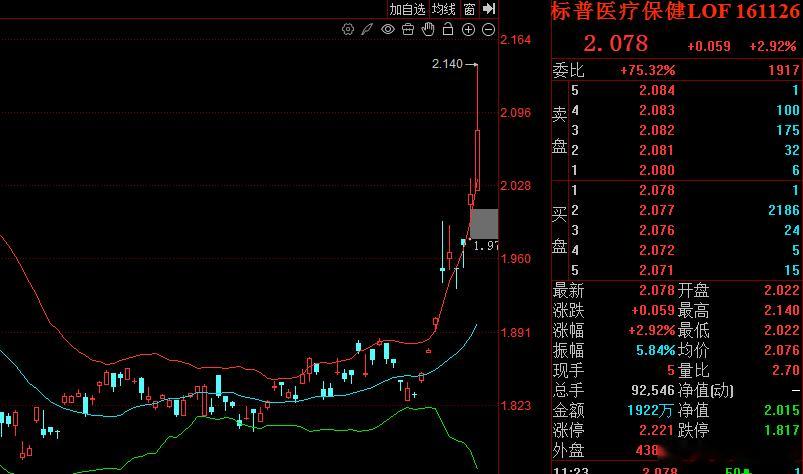 今天日内最强炒点，毫无悬念是医药/创新药。我自己的港股创新药ETF早上一度大涨6
