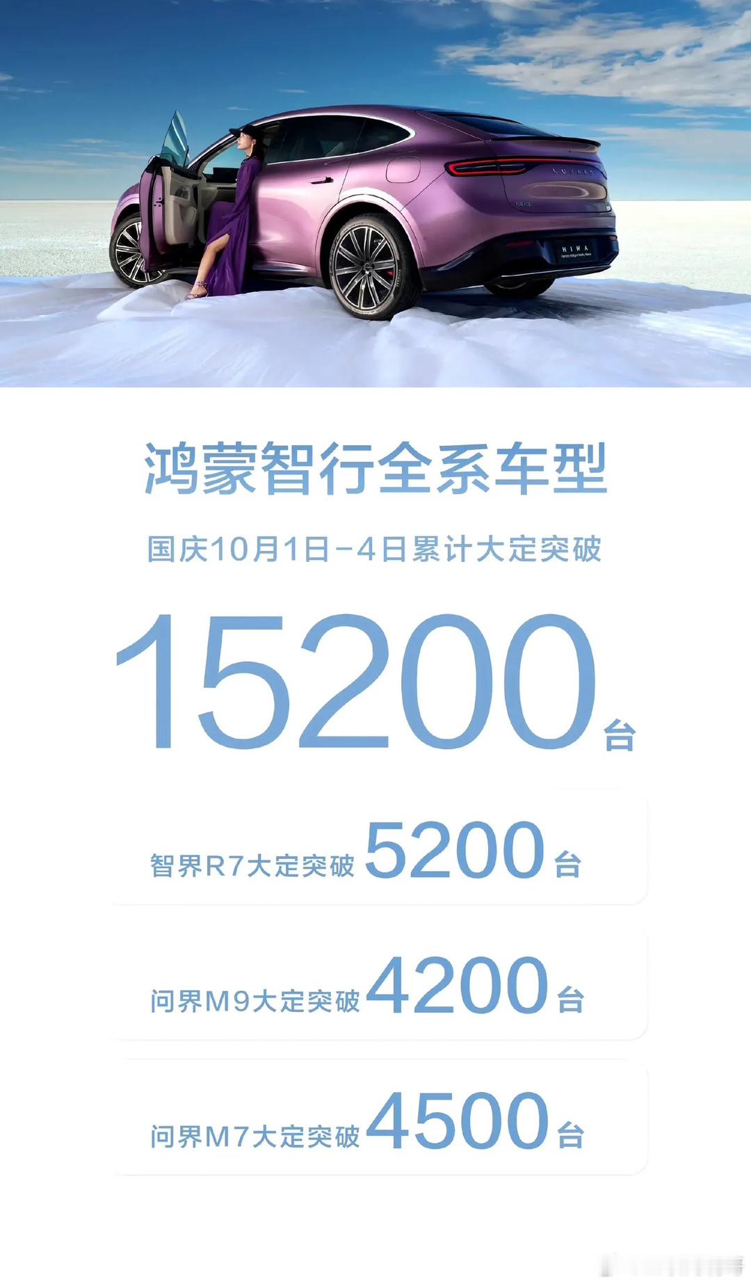 鸿蒙智行国庆战报第四报，国庆第四天新增订单3200辆。问界M9今日新增800辆，