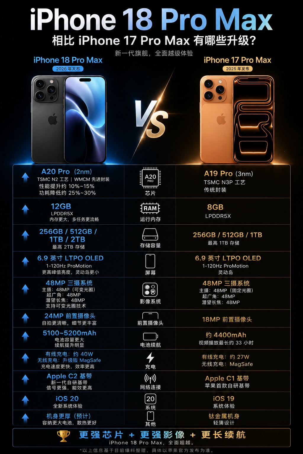 iPhone18 Pro Max相比17 Pro Max搭载2nm工艺A20 P
