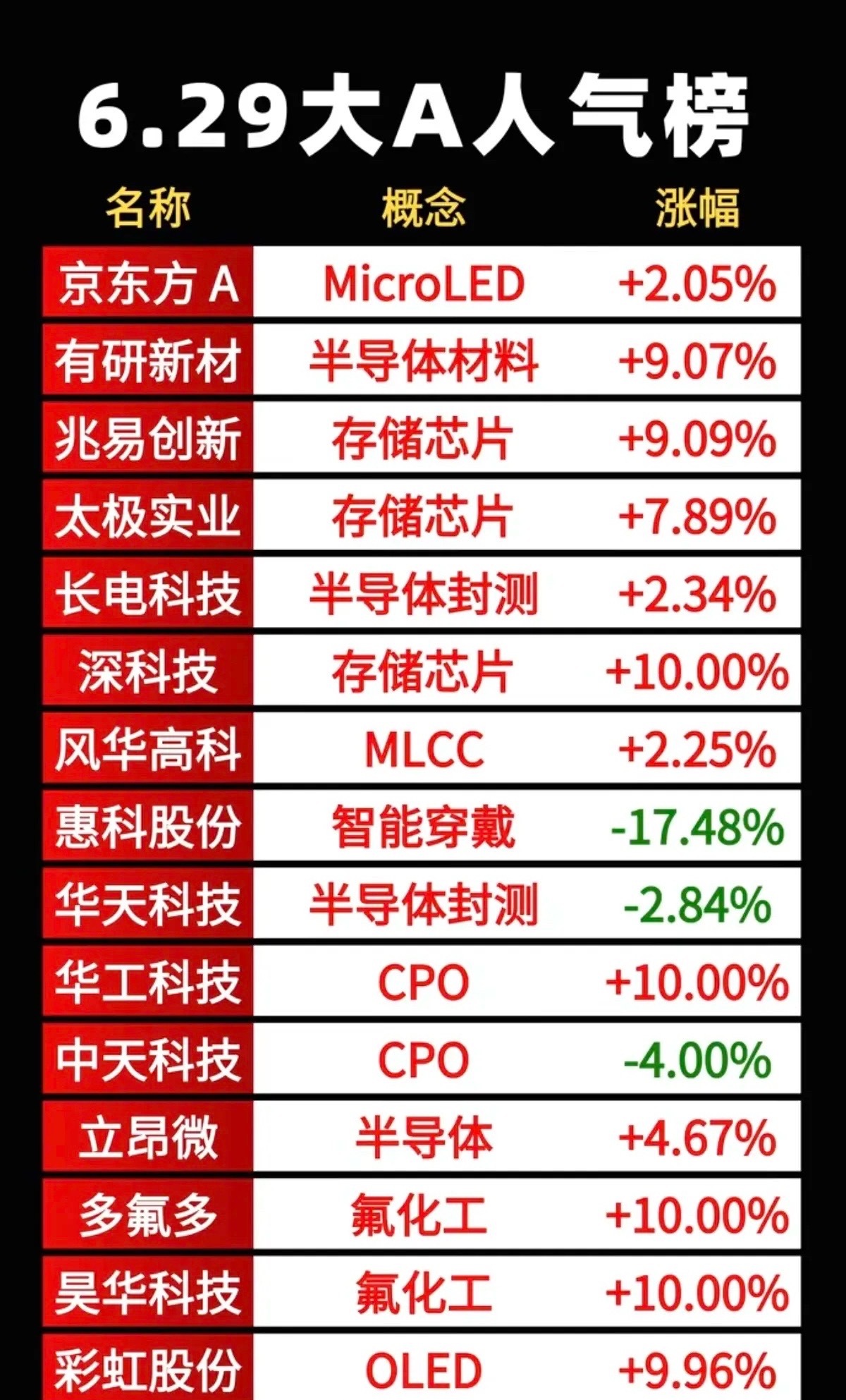 6.30周二  市场热议+人气热度榜TOP20!1.半导体靶材2.碳化硅涨价3.
