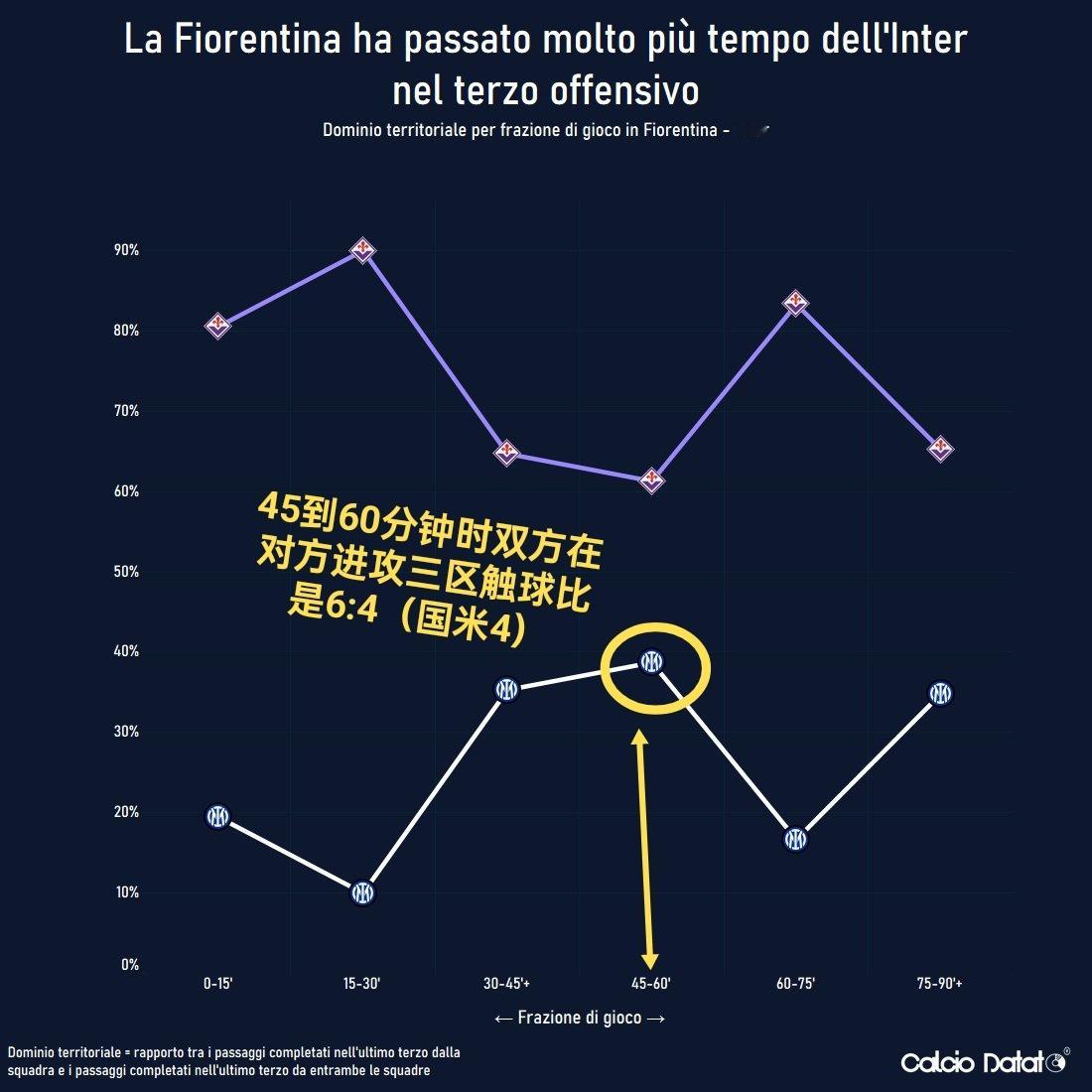 vs 佛罗伦萨是本赛季国米在进攻三区控制力最差的一场（双方触球比），图一；vs 