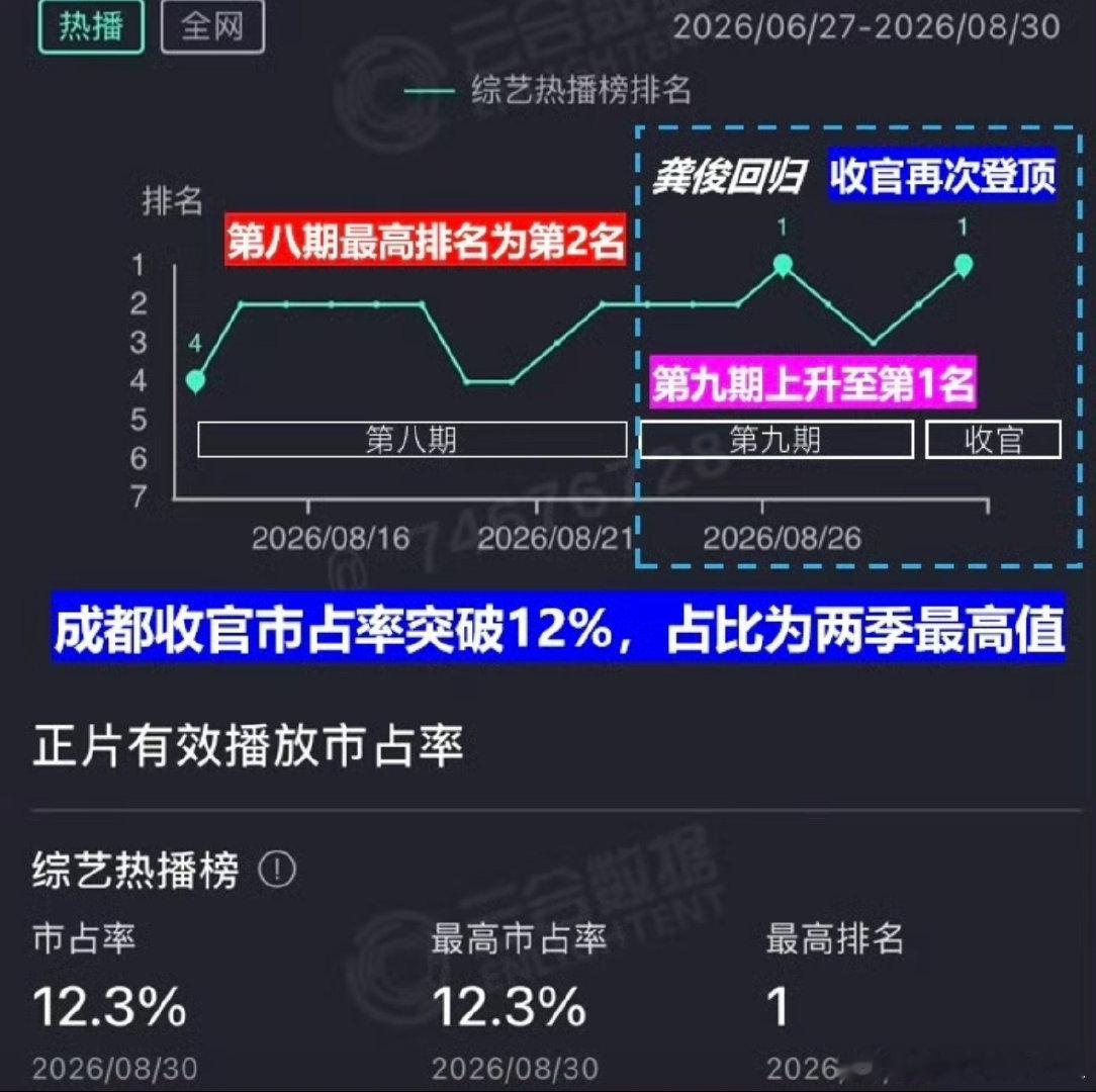 龚俊一回归收视率就登顶了 龚俊一回归收视率就登顶了，观众的眼睛就是爱看龚俊这样高