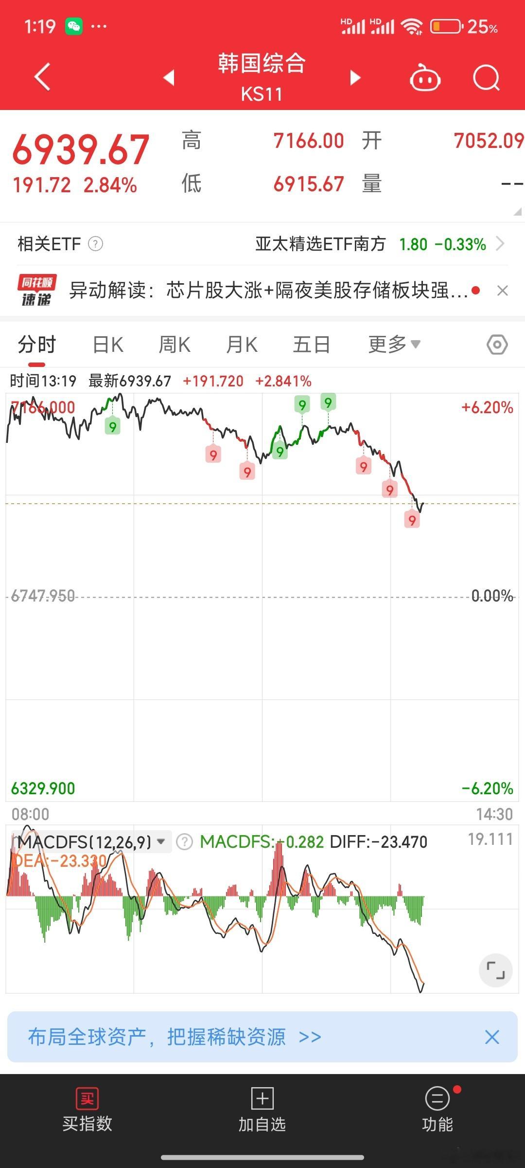 韩国指数又跳水了，A股加油。分离了我们就是带头大哥。 