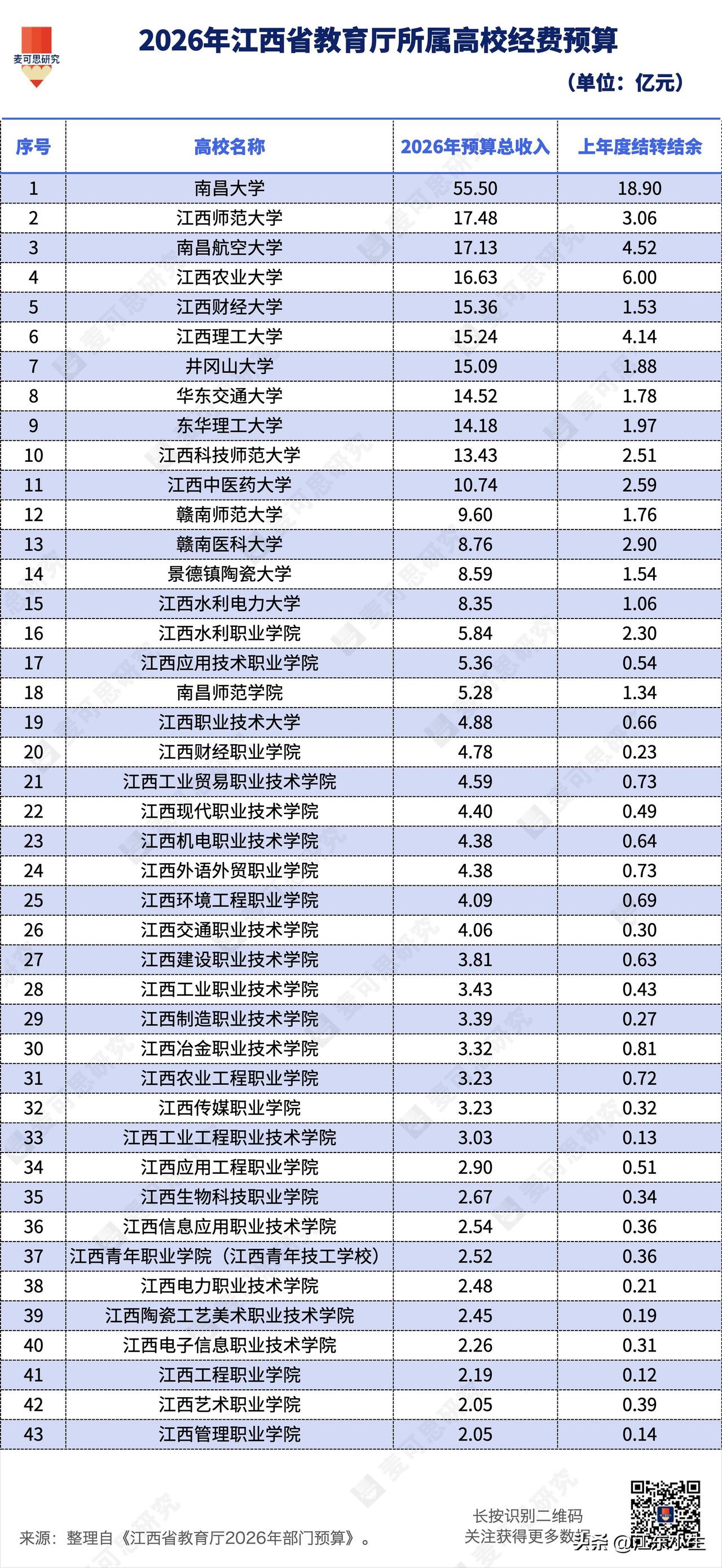 江西经济虽然不如周边省份，但是高校的资金投入一点不比江浙沪差。南昌大学一年投入可