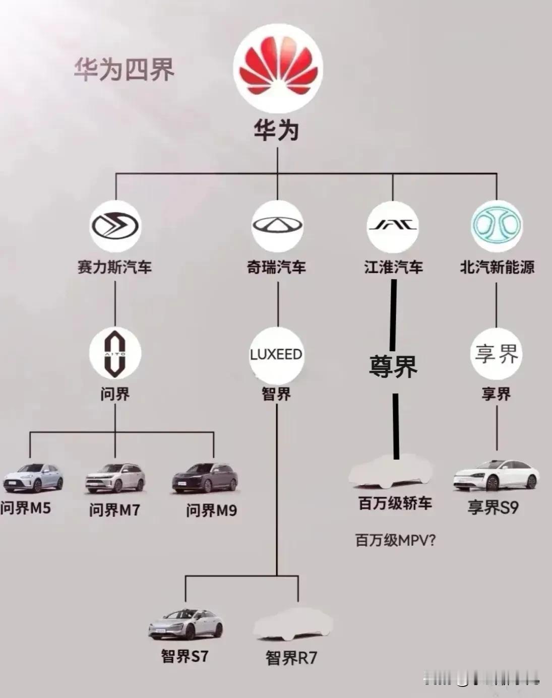 华为其实不直接造车，而是与其他车企合作，提供智能驾驶系统。目前来看，华为的造车梯