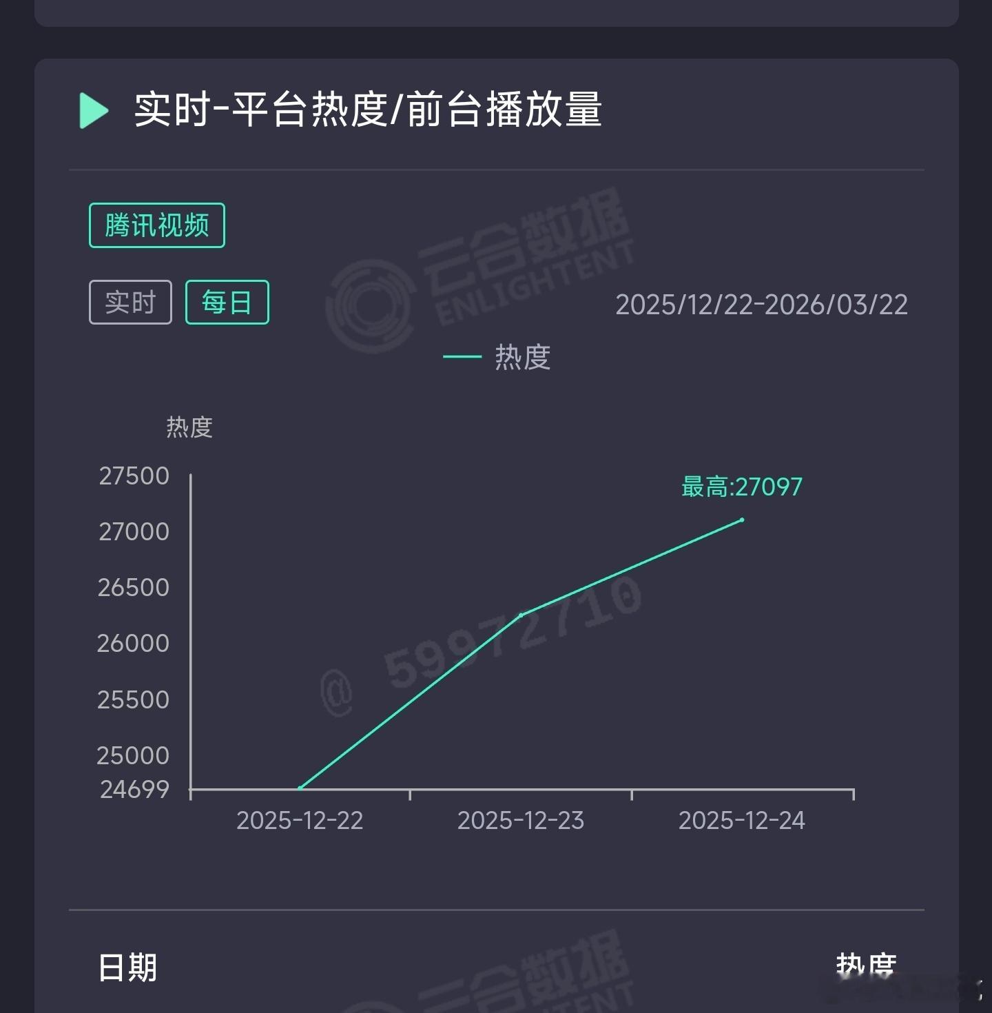 骄阳似我昨日云合推测2250万上下。 