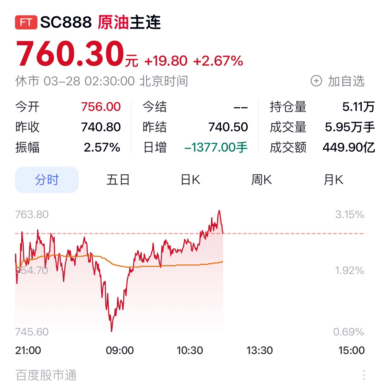 油价又飙升了这一天太跳跃了，原油突破100美元了当地时间周五，中东紧张局势升级继