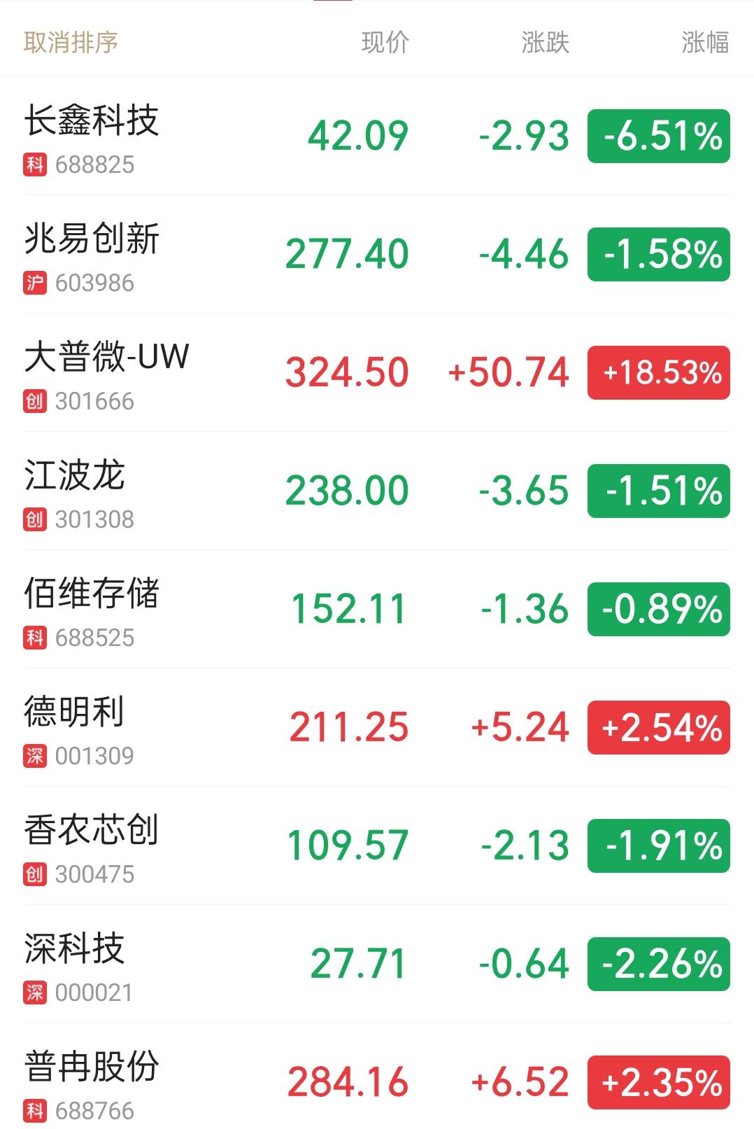 长鑫科技股价大跌7%，大普微股价暴涨18%，德明利股价涨2.5%，普冉股份涨2.