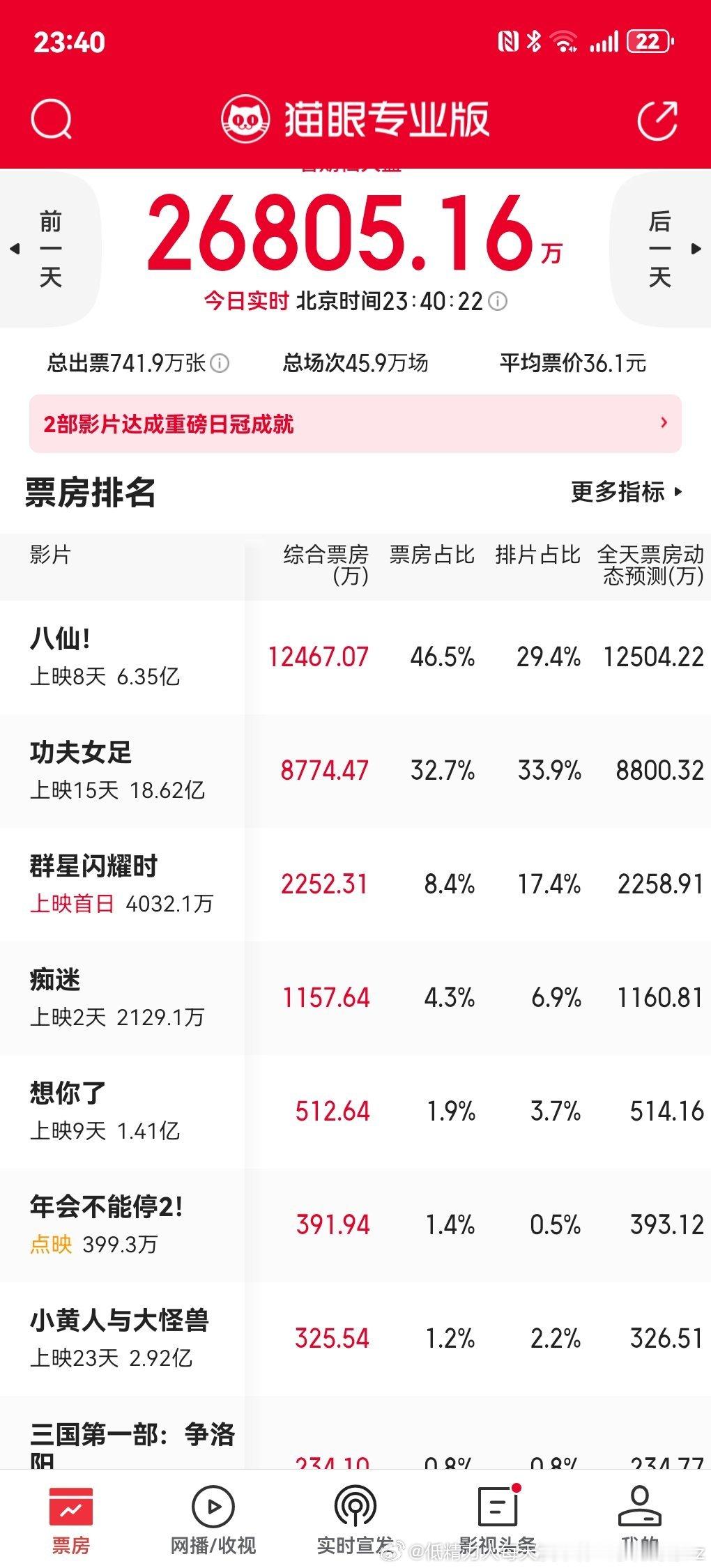 晚上果然没能起来群星首日就倒挂一半多就算是新片也该砍排片了 