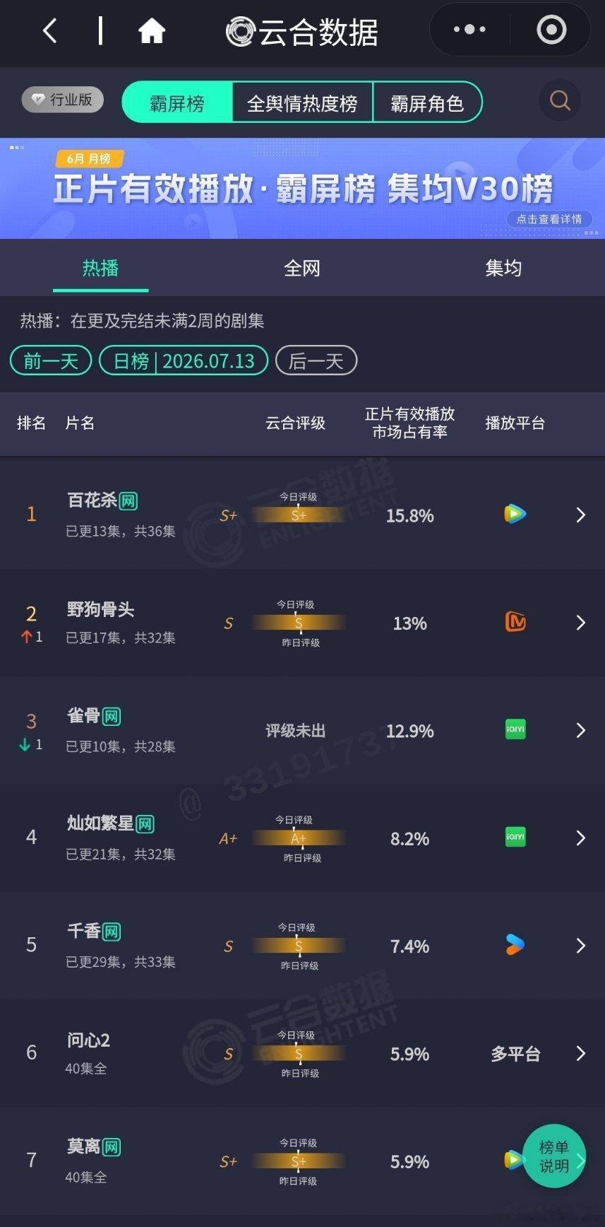 7.13云合《百花杀》15.8%评级也出来了s+《野狗骨头》13% 《雀骨》12