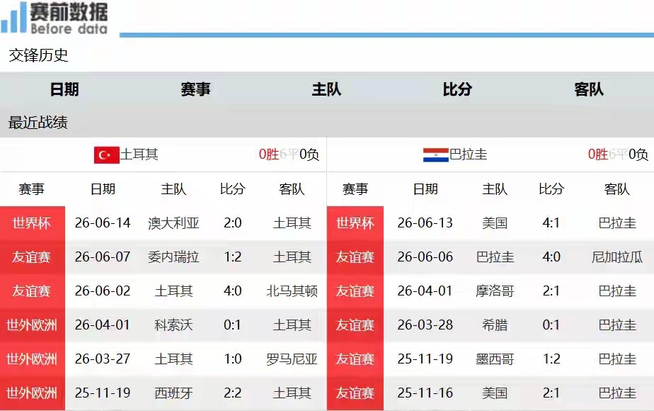 土耳其vs巴拉圭欧美对决！土耳其背水一战，双星联手碾压巴拉圭北京时间6月20日1