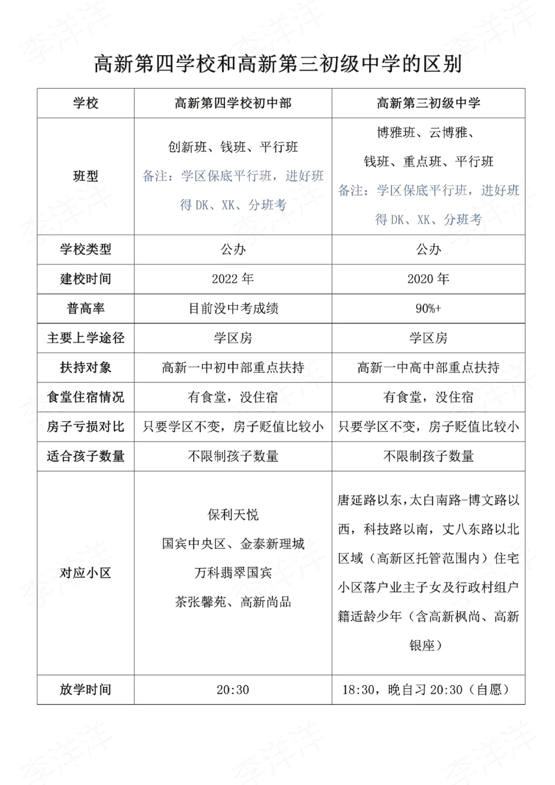 高新第四学校和高新三初的对比