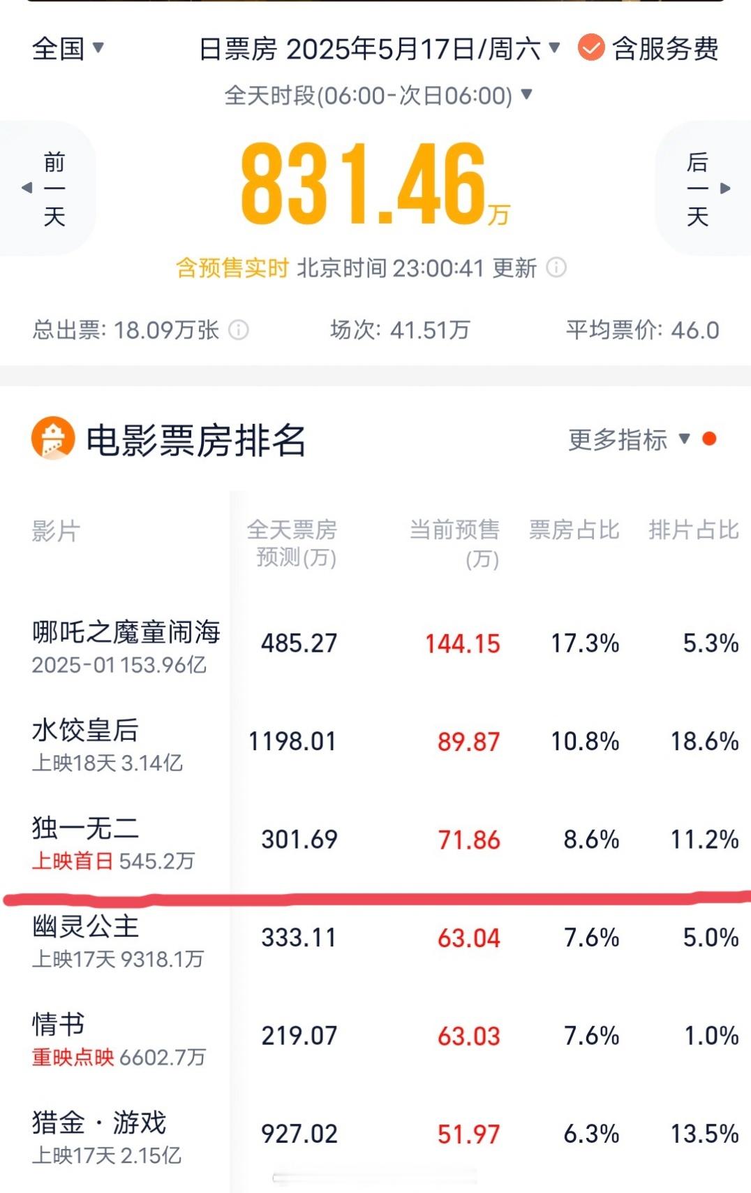 张婧仪《独一无二》灯塔票房预测2000万左右，其中还包含了五一档大规模点映累计的