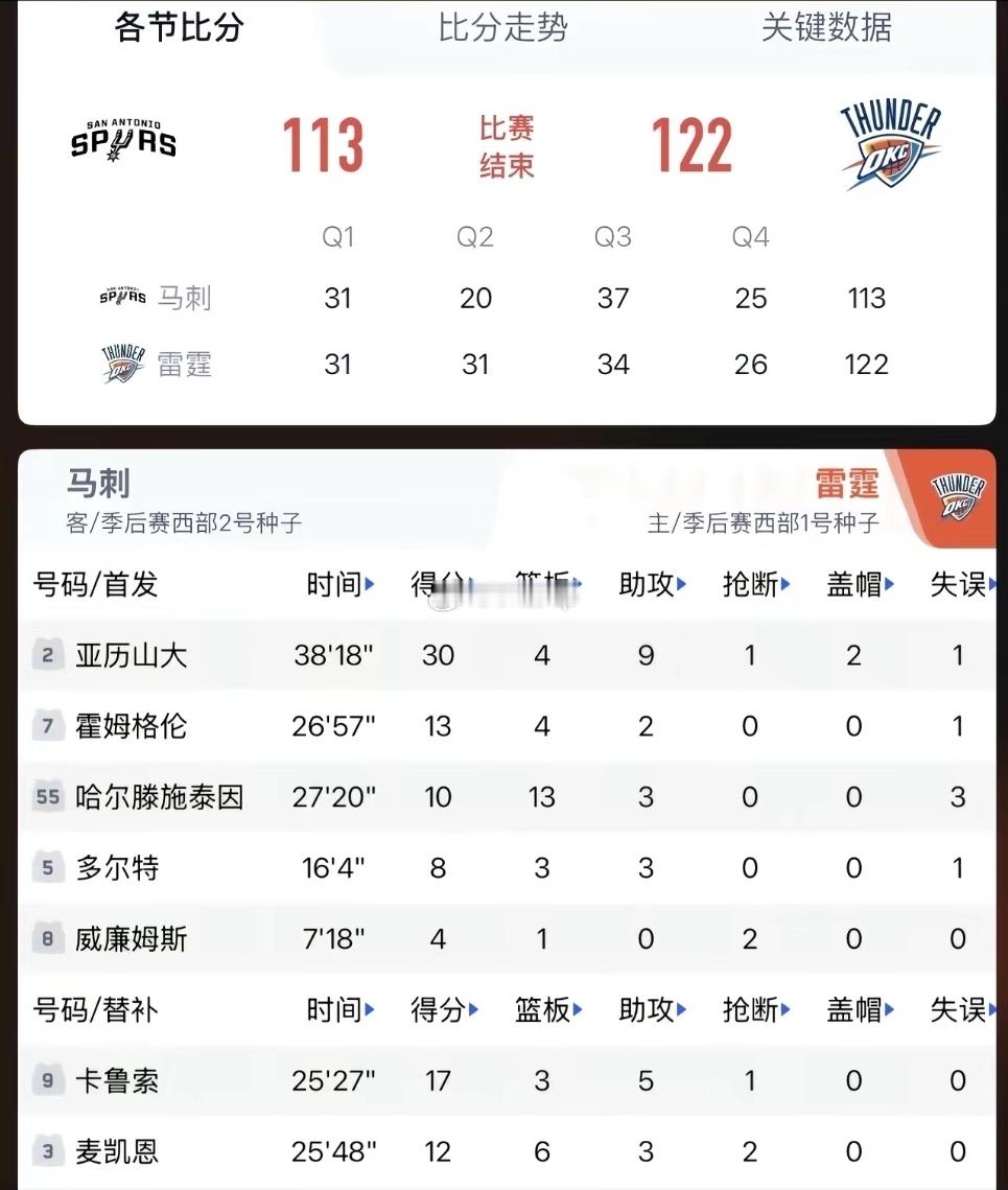 雷霆1比1马刺 、系列赛追平!亚历山大、30分4篮板9助攻卡鲁索、17分3篮板5