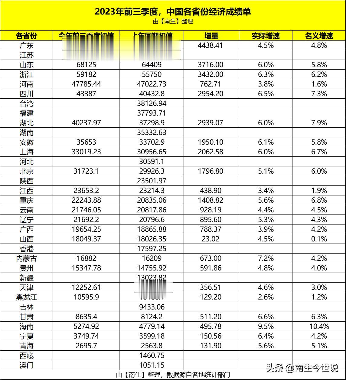 广东、广西、山西、内蒙古、山东、浙江等23省份公布前三季度GDP

排名第一的依