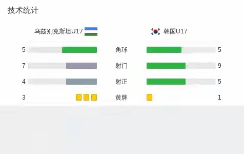乌兹别克斯坦U17点胜韩国U17晋级U17亚洲杯1/4决赛，乌兹别克斯坦U17对