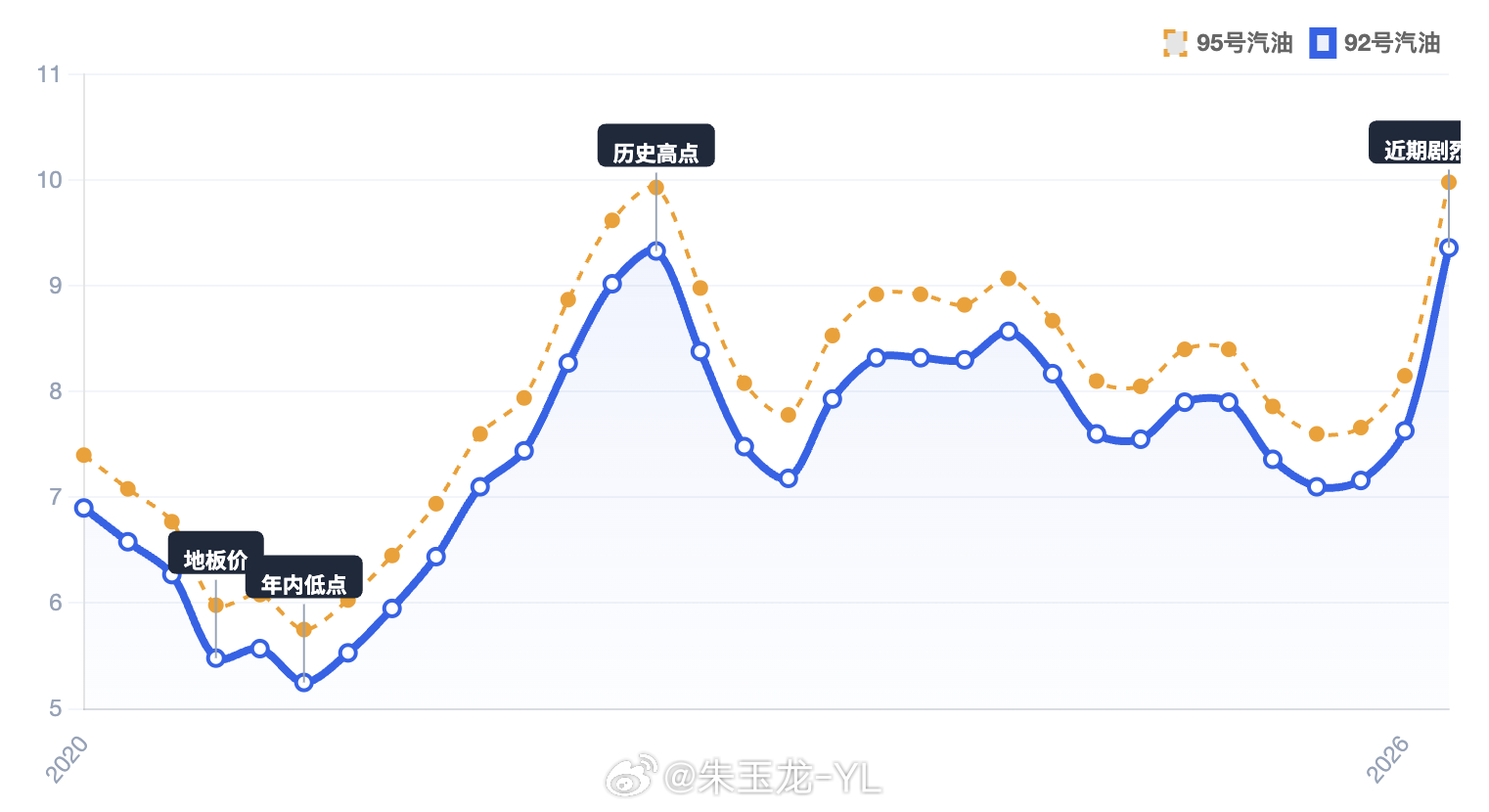 拉了五年的油价变化，这波油价涨太快了油价国内油价将迎5连涨
