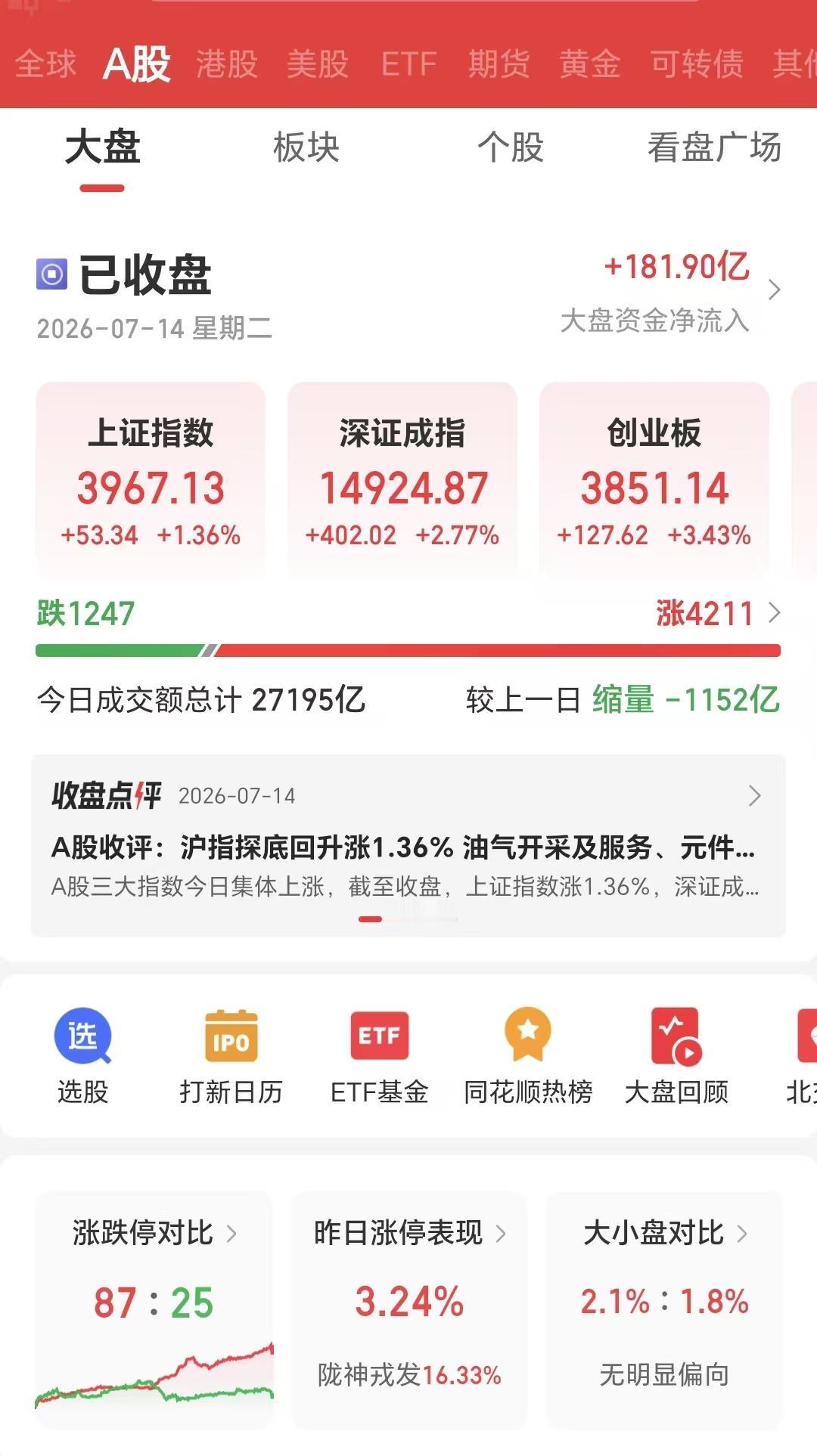 7月14日收盘后，4211家上涨，1247家下跌，三大指数全部上涨。

一句话总