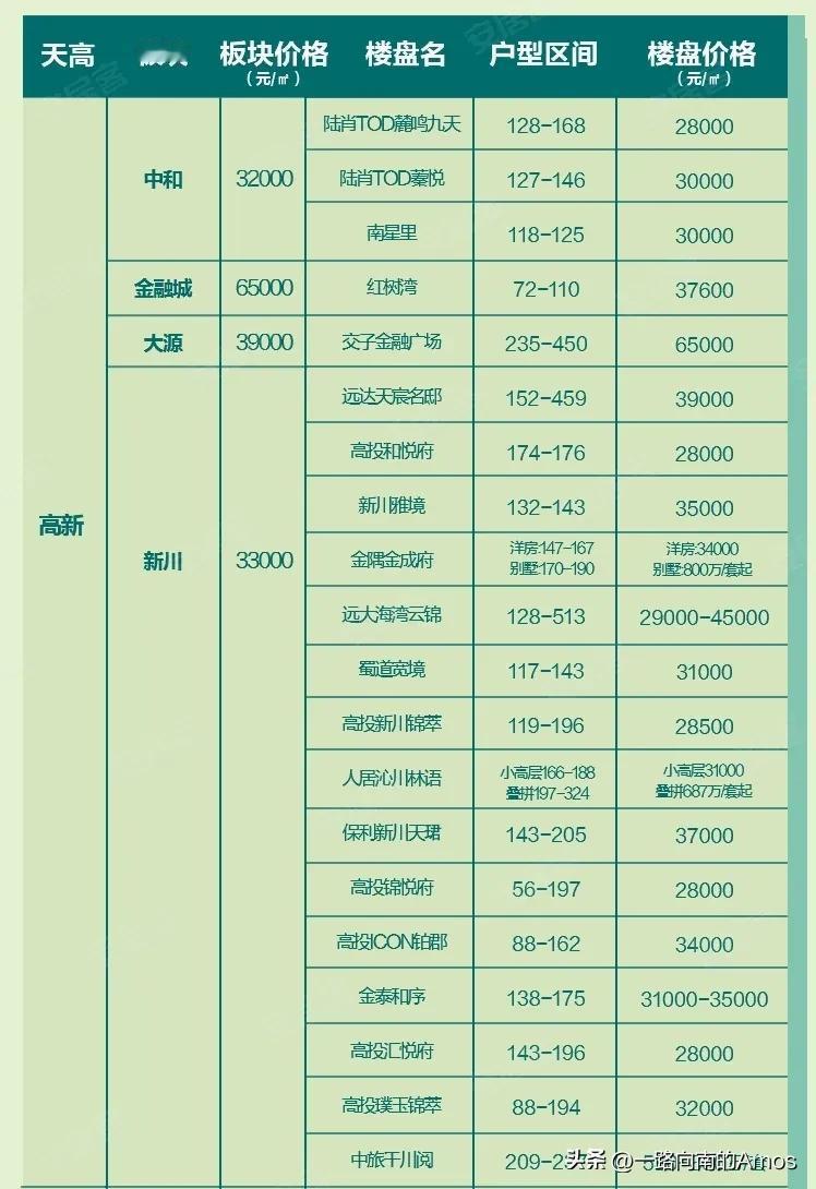 成都某平台曝光了成都区域核心城区5+2区域7月在售楼盘价格
◆锦江区：在售楼盘1