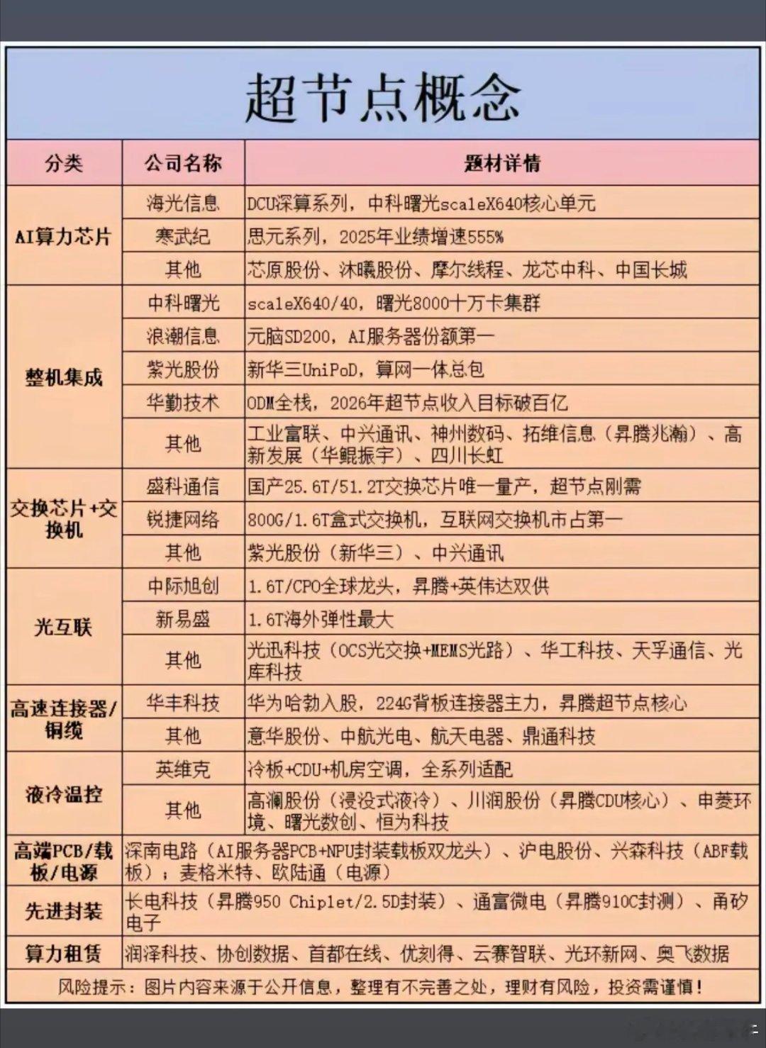 超节点算力成WAIC焦点，概念股反复走强！相关核心龙头概念股梳理：1.算力芯片2