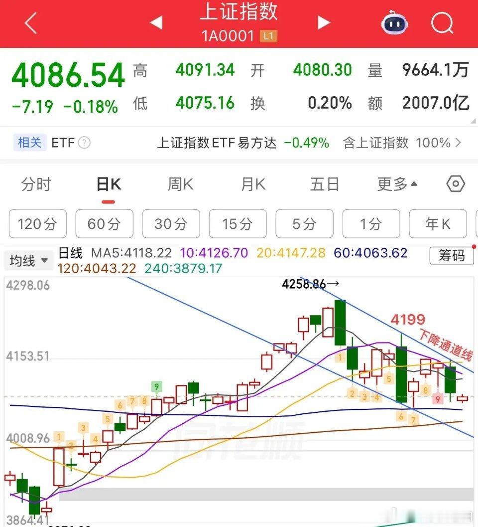 2026.5.28周四早评：  上证指数低开两阳盘，指数问题不大，今日看修复，下
