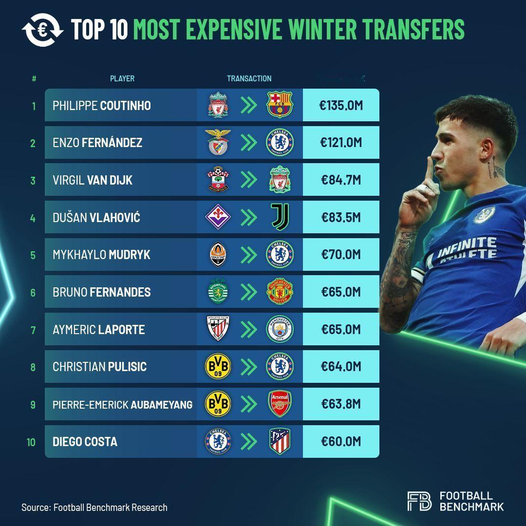 欧洲冬窗历史的十大转会，超值的不太多，能保值都不容易。 ​​​