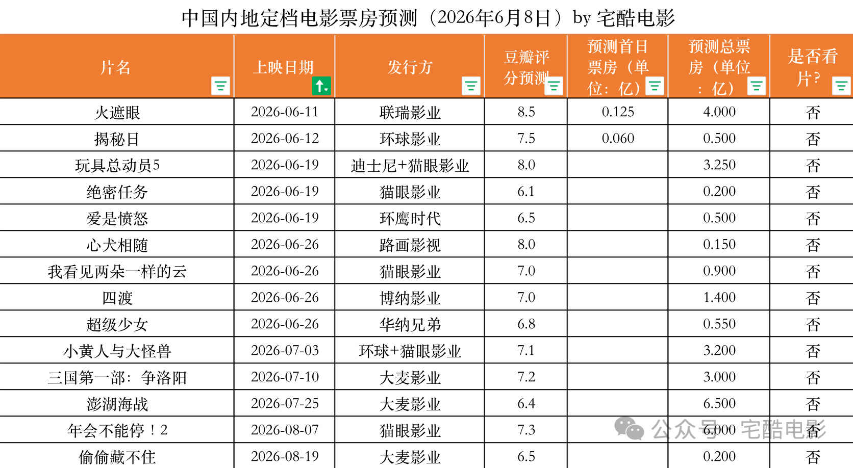 2026年6月8日中国内地定档电影票房预测:本周（6月11日-12日）将迎来两部