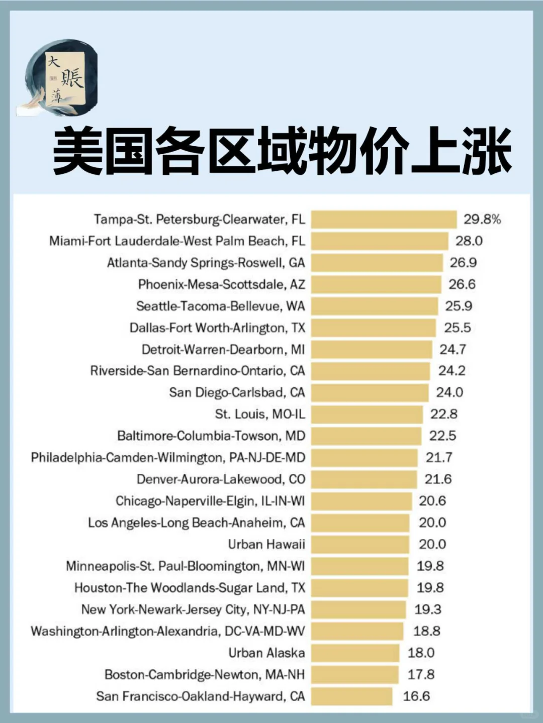 美国各地区物价上涨幅度不同