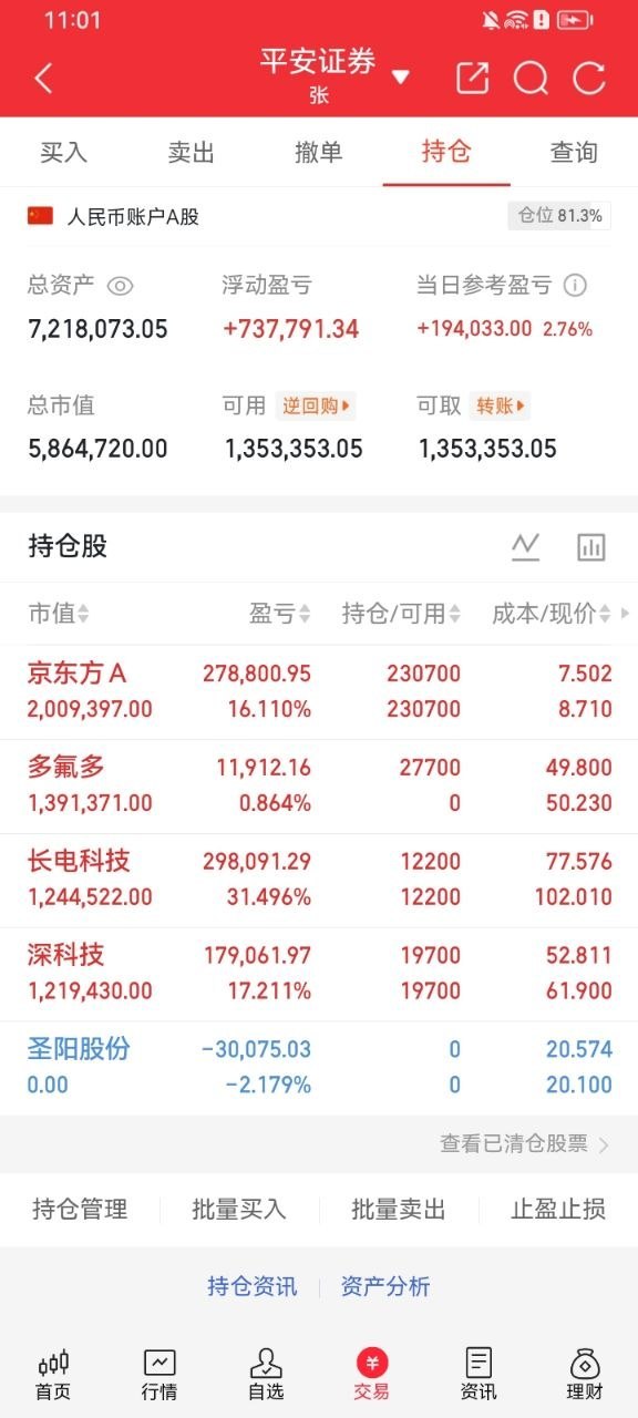 实盘记录今日账户整体收红，单日收益2.76个百分点，账户总仓位81.3%，持仓集