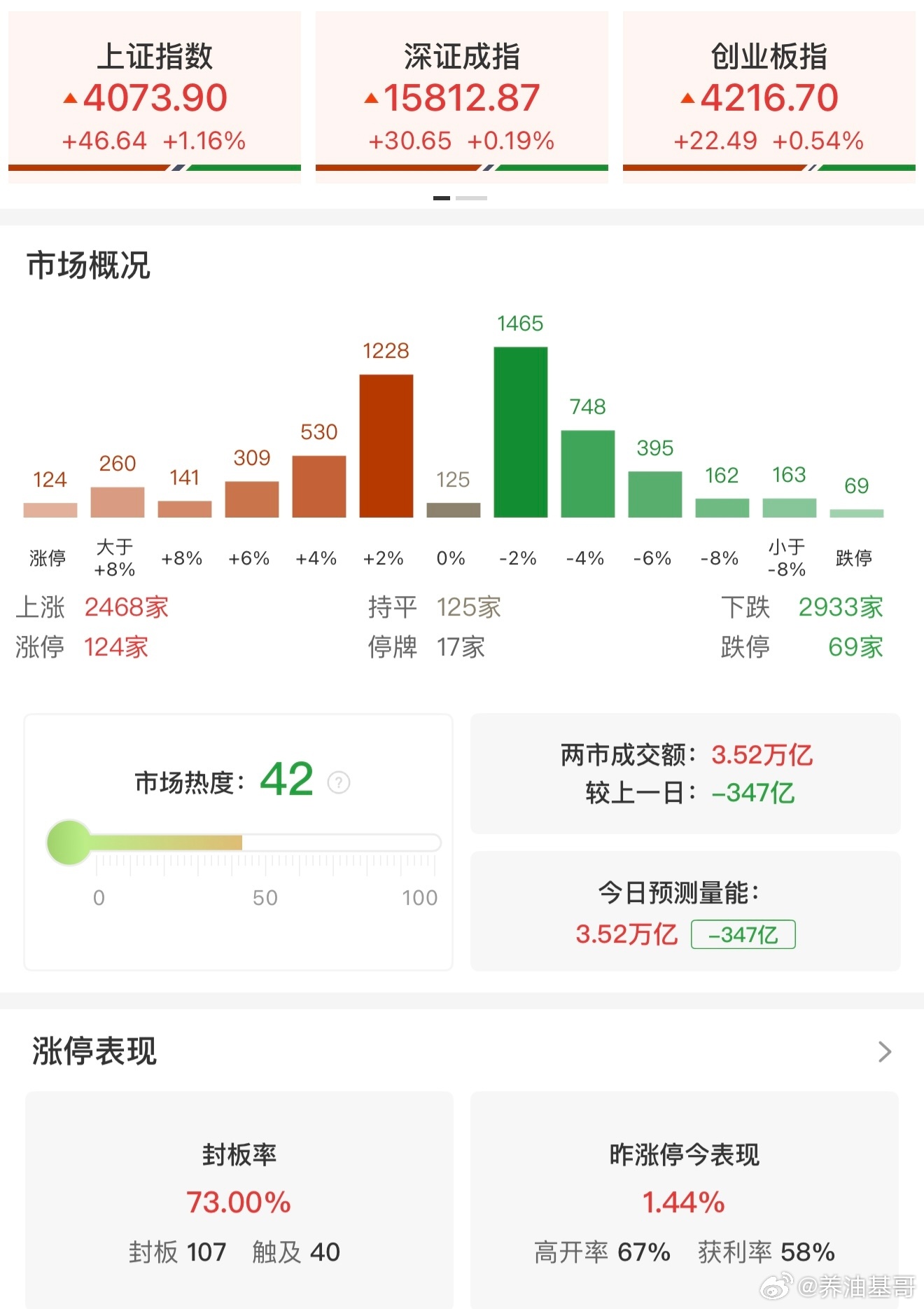a股  【收评：科创50指数大涨4.61% 半导体、医药板块集体走强】6月29日