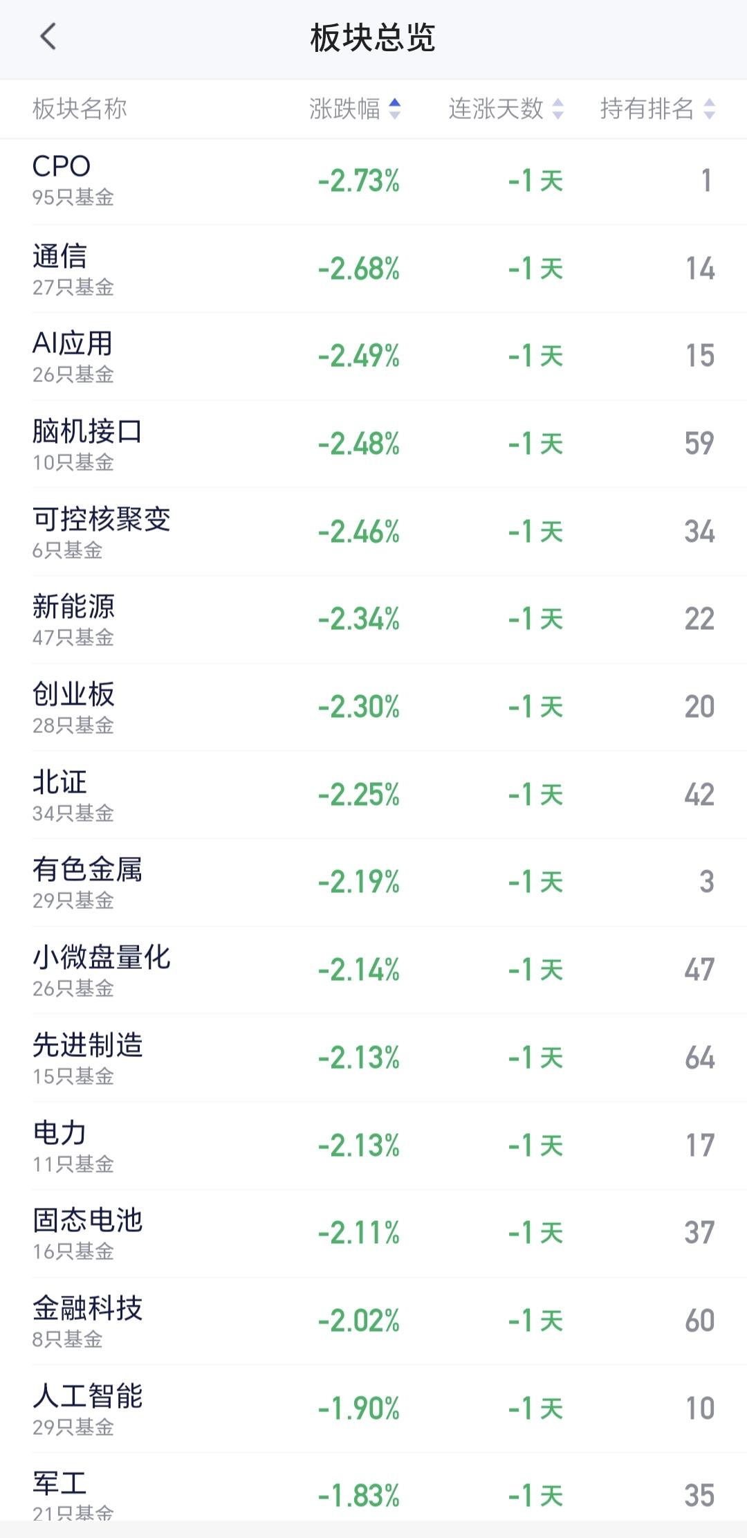基金：CPO板块有没有资金出逃
今天cpo板块的下跌幅度比较大，盘中估值下跌了2