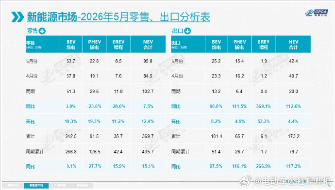 5月纯电车零售超增程7倍  5月份国内新能源汽车零售95万辆，其中纯电车63.7