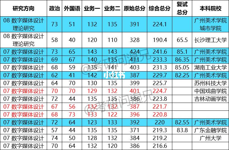 今年广美数媒考研上岸的本科都是啥学校？