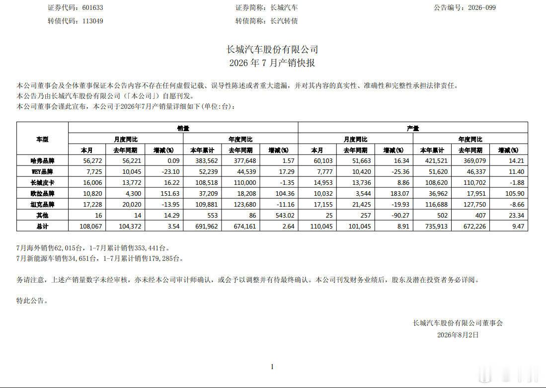 【长城汽车7月销量出炉，守住10万辆关口】日前，长城汽车披露了10月销量情况，数