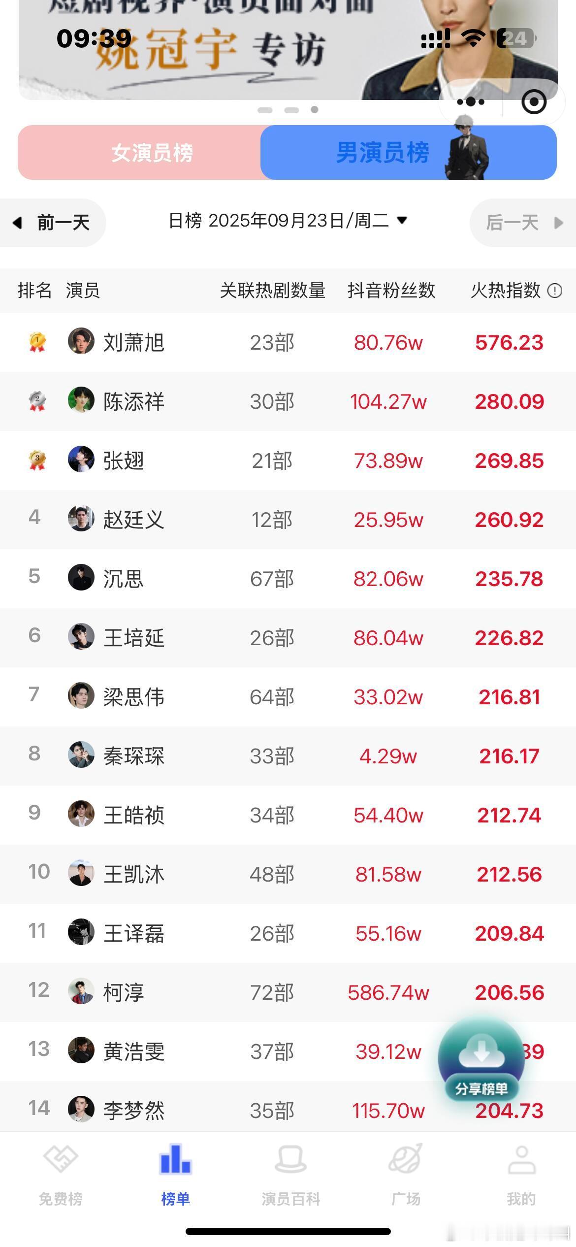 刘萧旭郭宇欣 短剧演员榜单登顶 ​​​