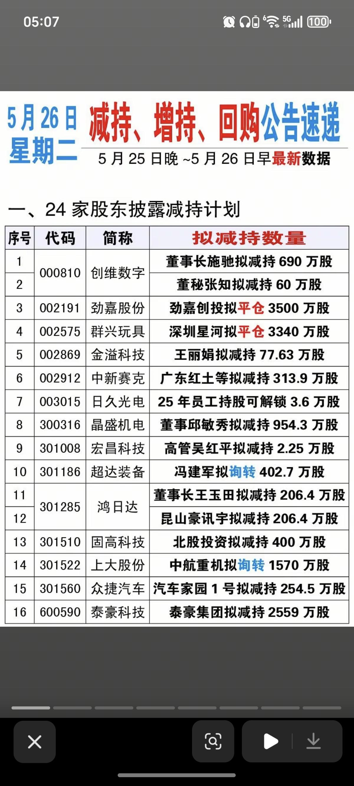 5.26周二  最新：减持、增持、回购公告！

晶盛机电：股东拟减持954万股