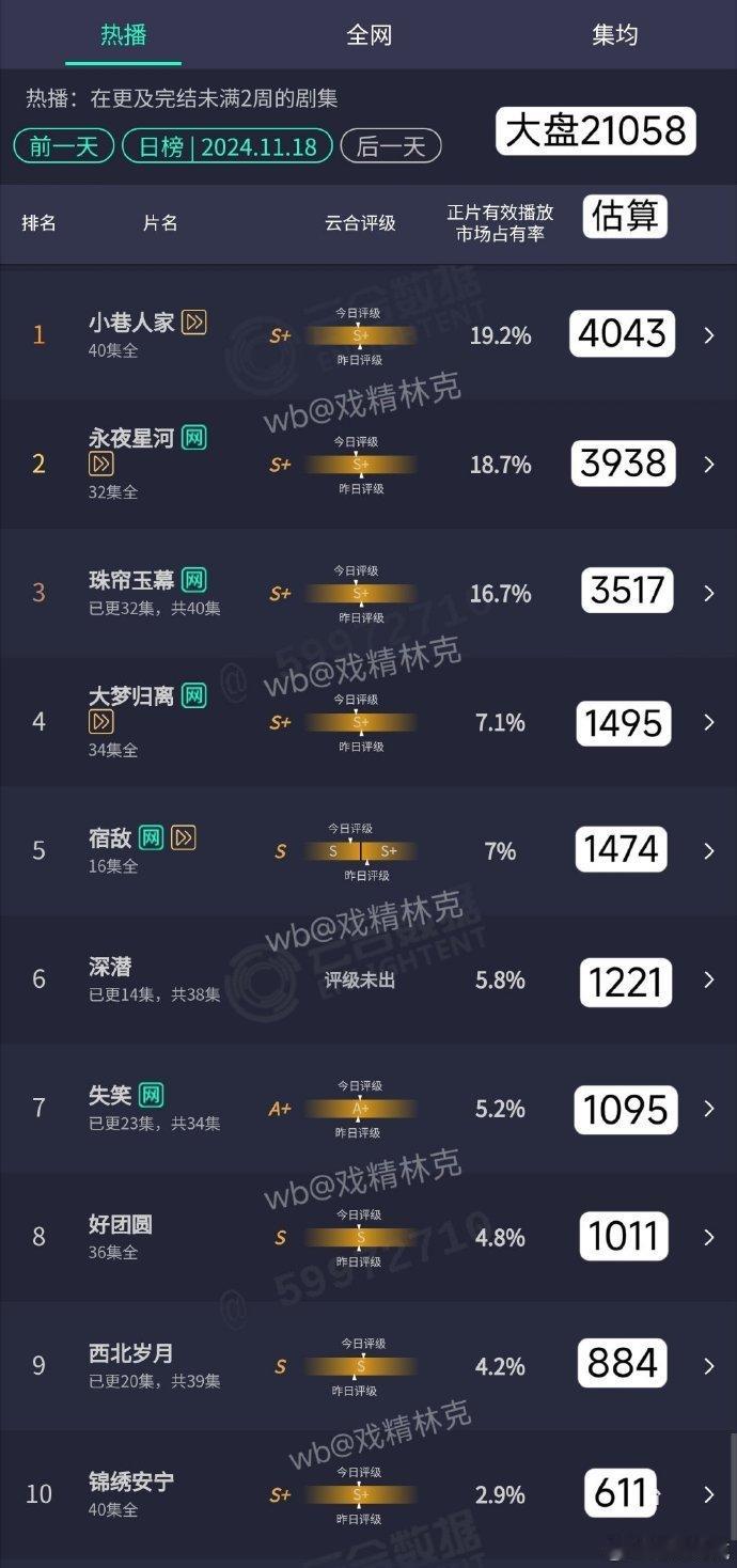 小巷人家云合持续登顶  小巷人家看得人心软软  这部剧里的小巷故事有一种特殊的吸