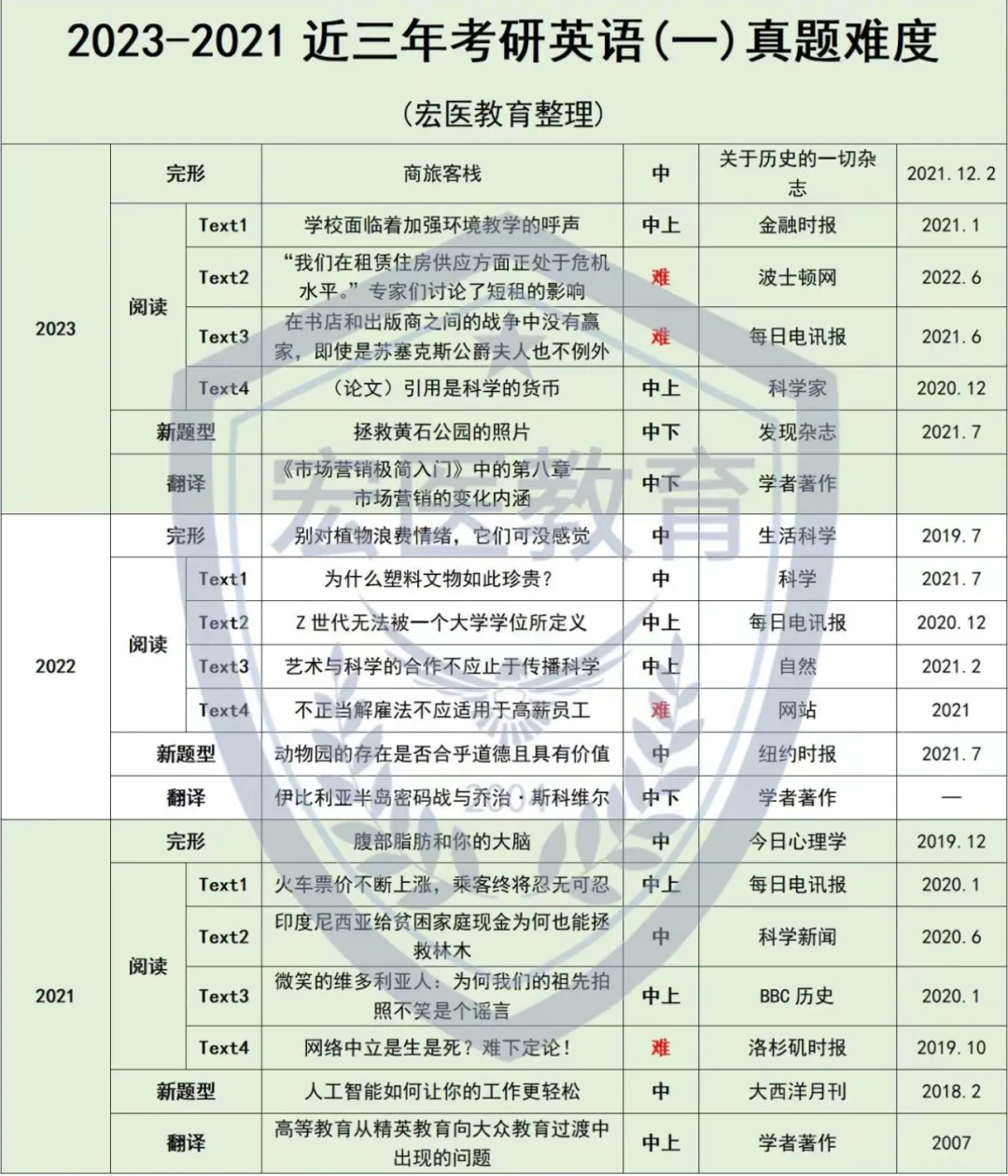 考研英语一阅读难度分析！