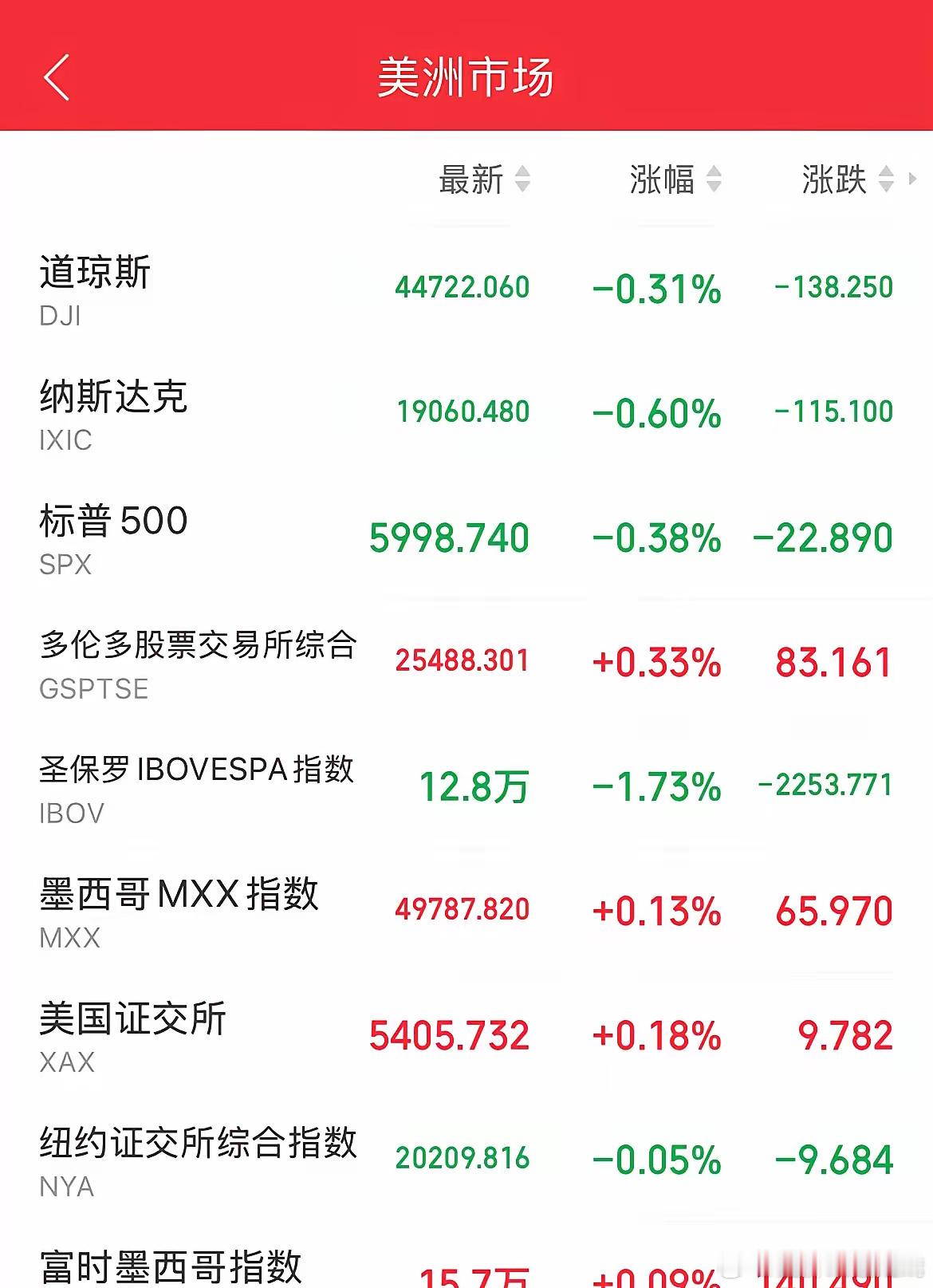 隔夜美股全线收跌，纳斯达克金龙中国指数却逆势大涨2.82%，中概股也全线收涨，人