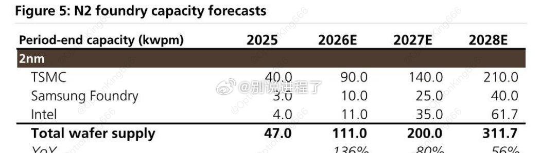 瑞银将2028年全球N2晶圆代工需求预测从230kwpm上调至320kwpm，这